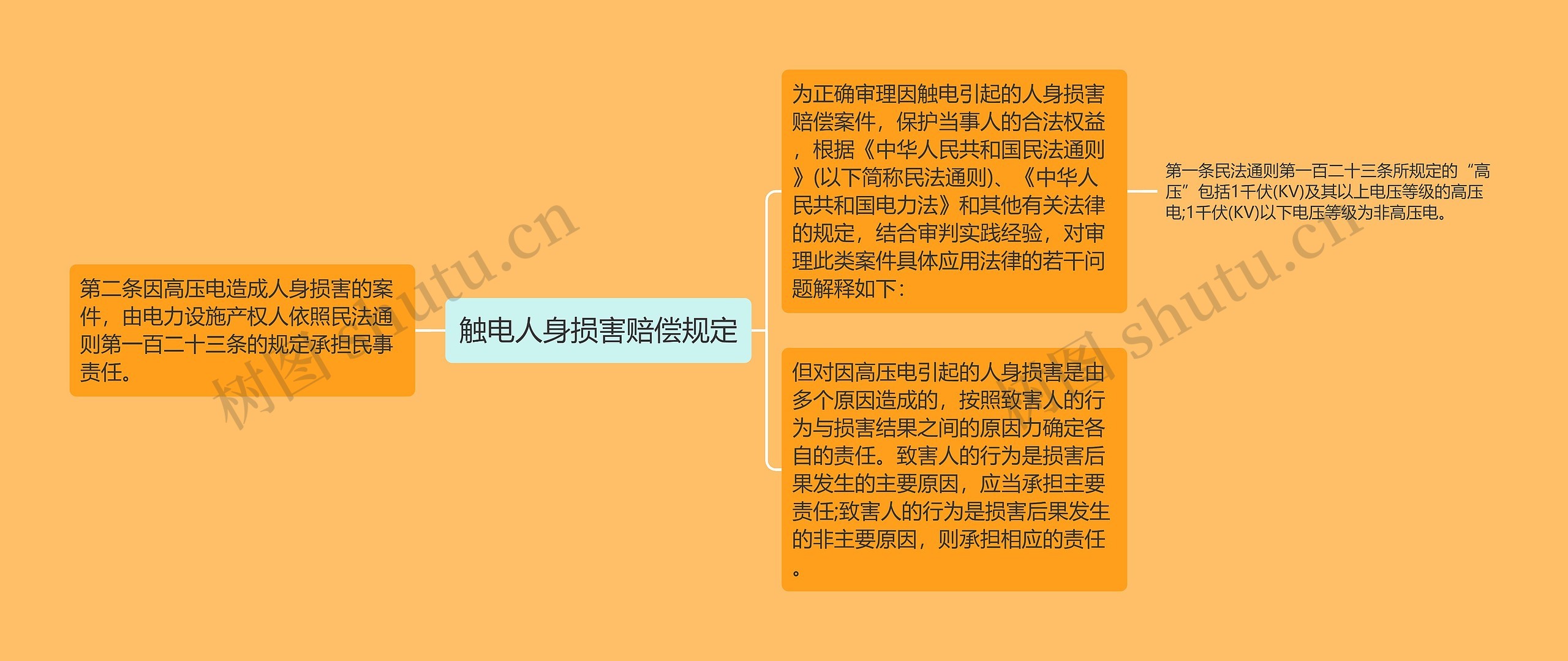 触电人身损害赔偿规定思维导图