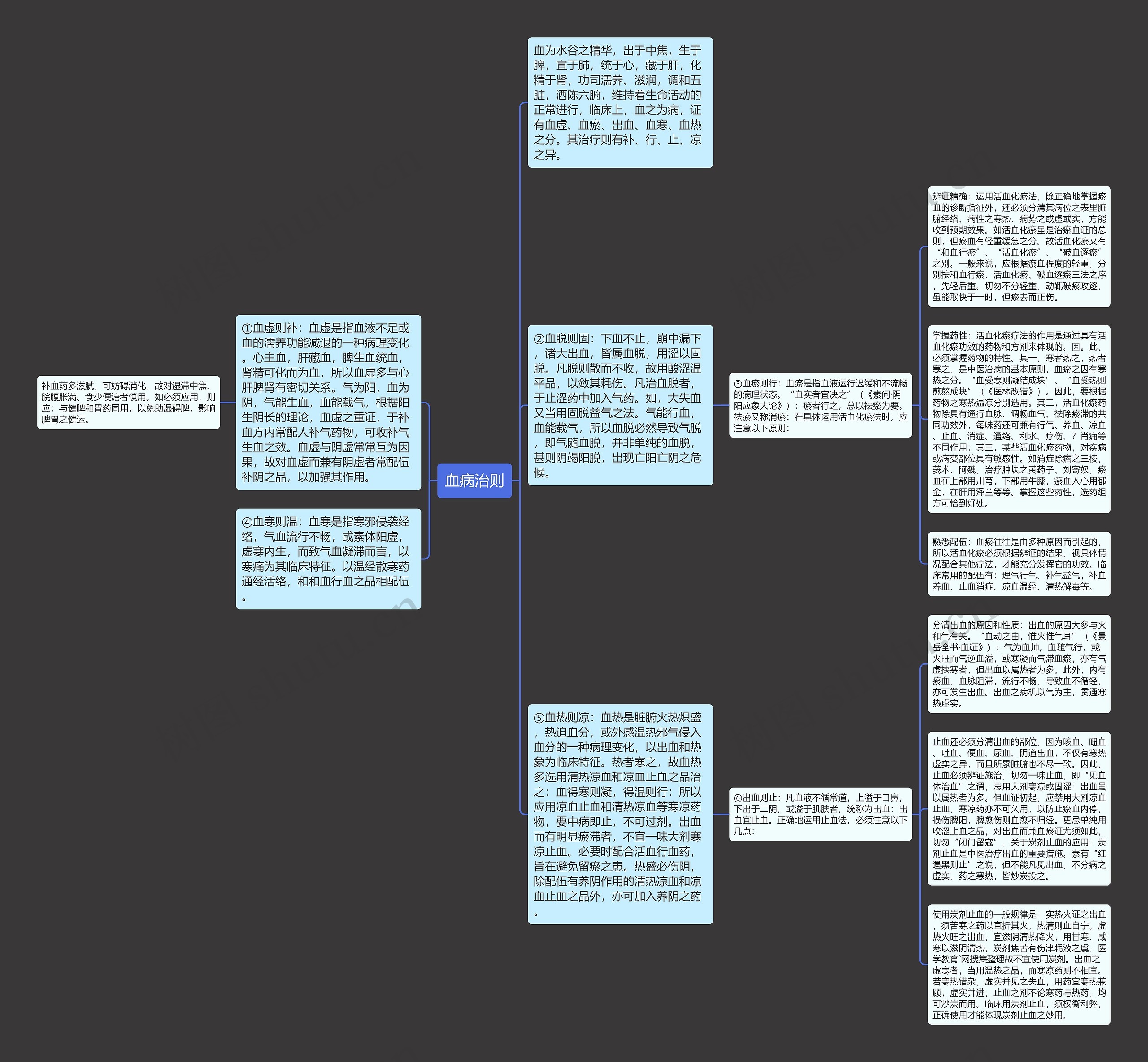 血病治则思维导图