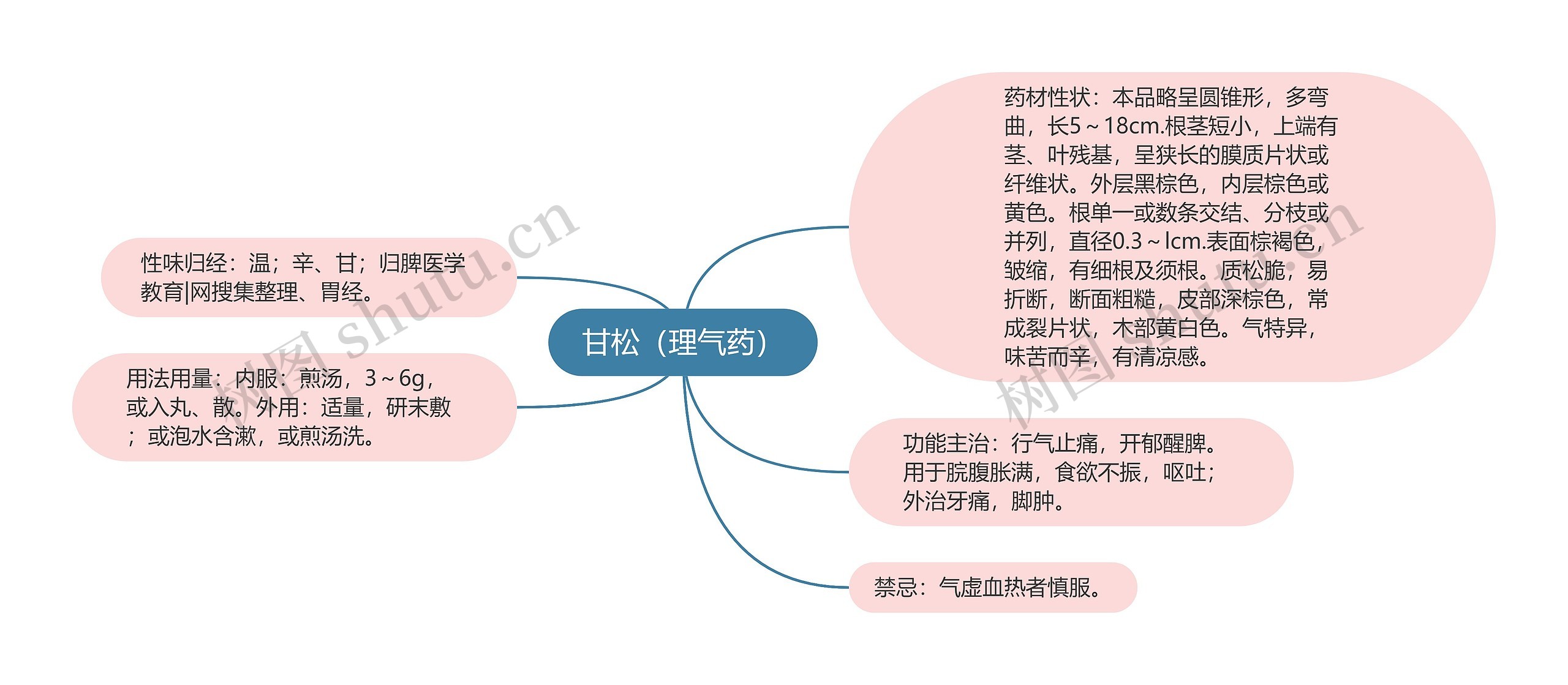 甘松（理气药）思维导图