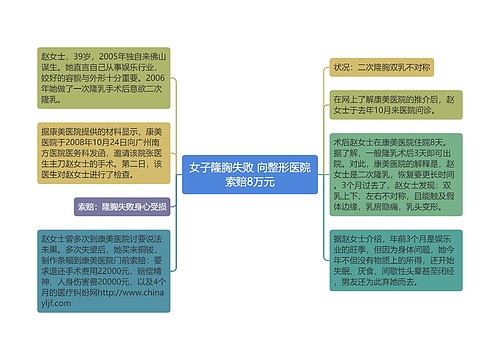 女子隆胸失败 向整形医院索赔8万元