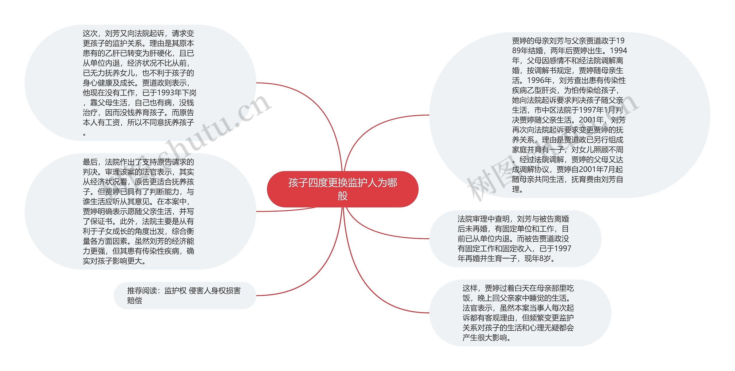 孩子四度更换监护人为哪般思维导图