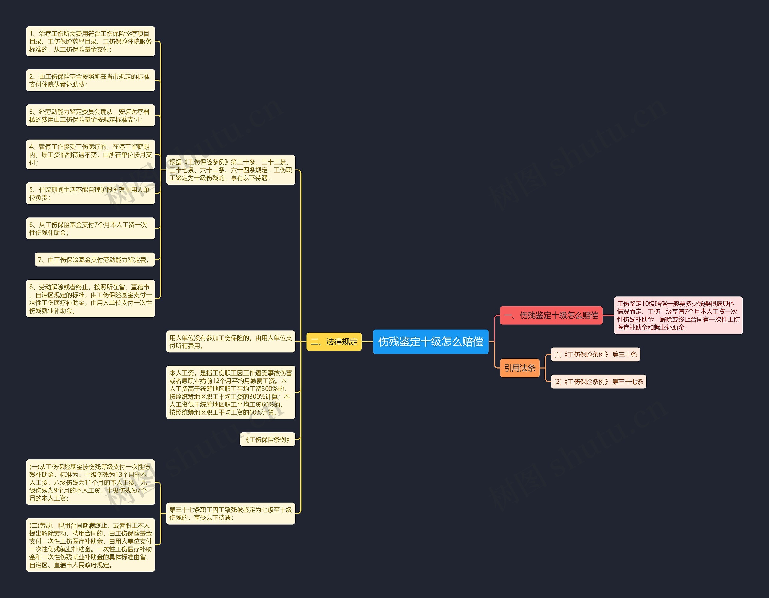 伤残鉴定十级怎么赔偿思维导图