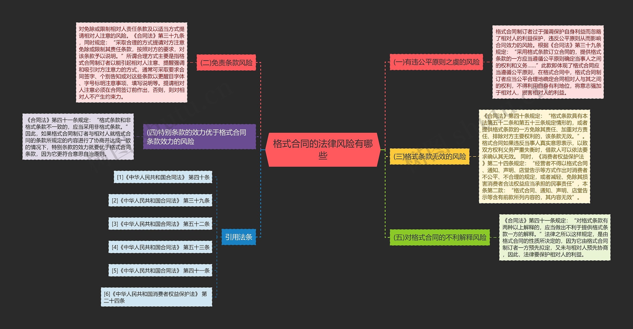 格式合同的法律风险有哪些思维导图