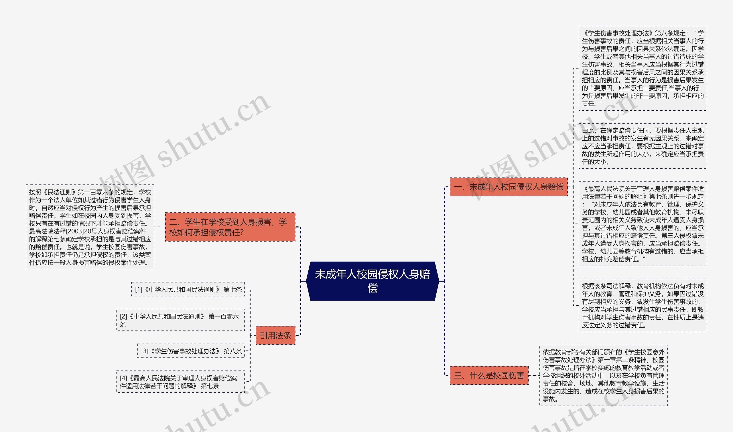 未成年人校园侵权人身赔偿思维导图