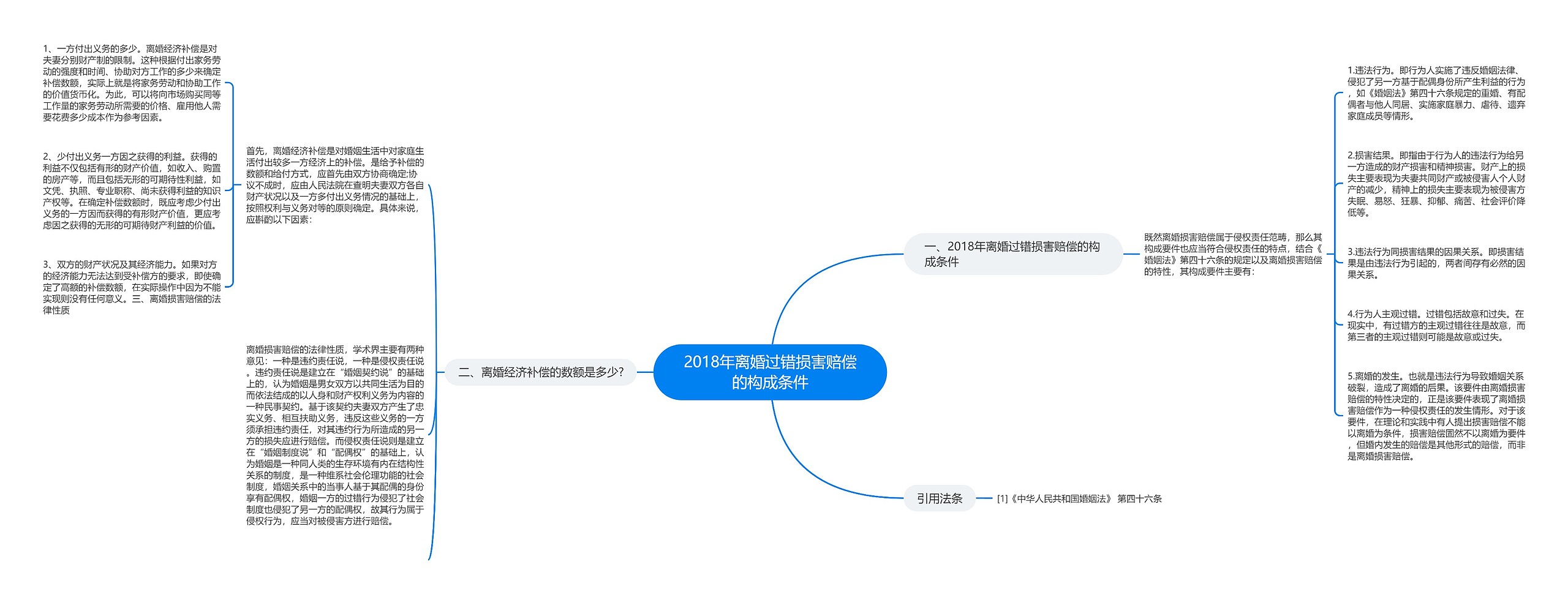 2018年离婚过错损害赔偿的构成条件思维导图