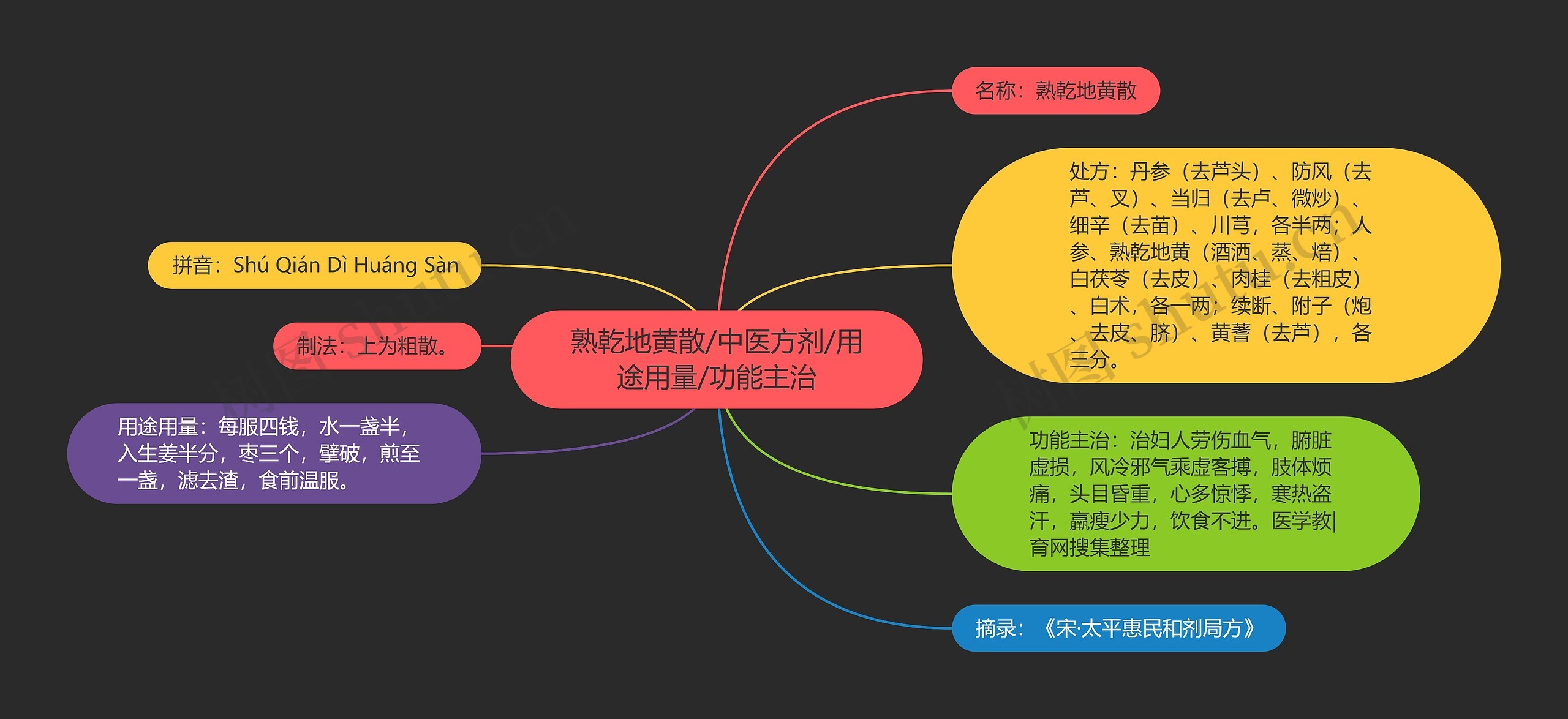 熟乾地黄散/中医方剂/用途用量/功能主治思维导图