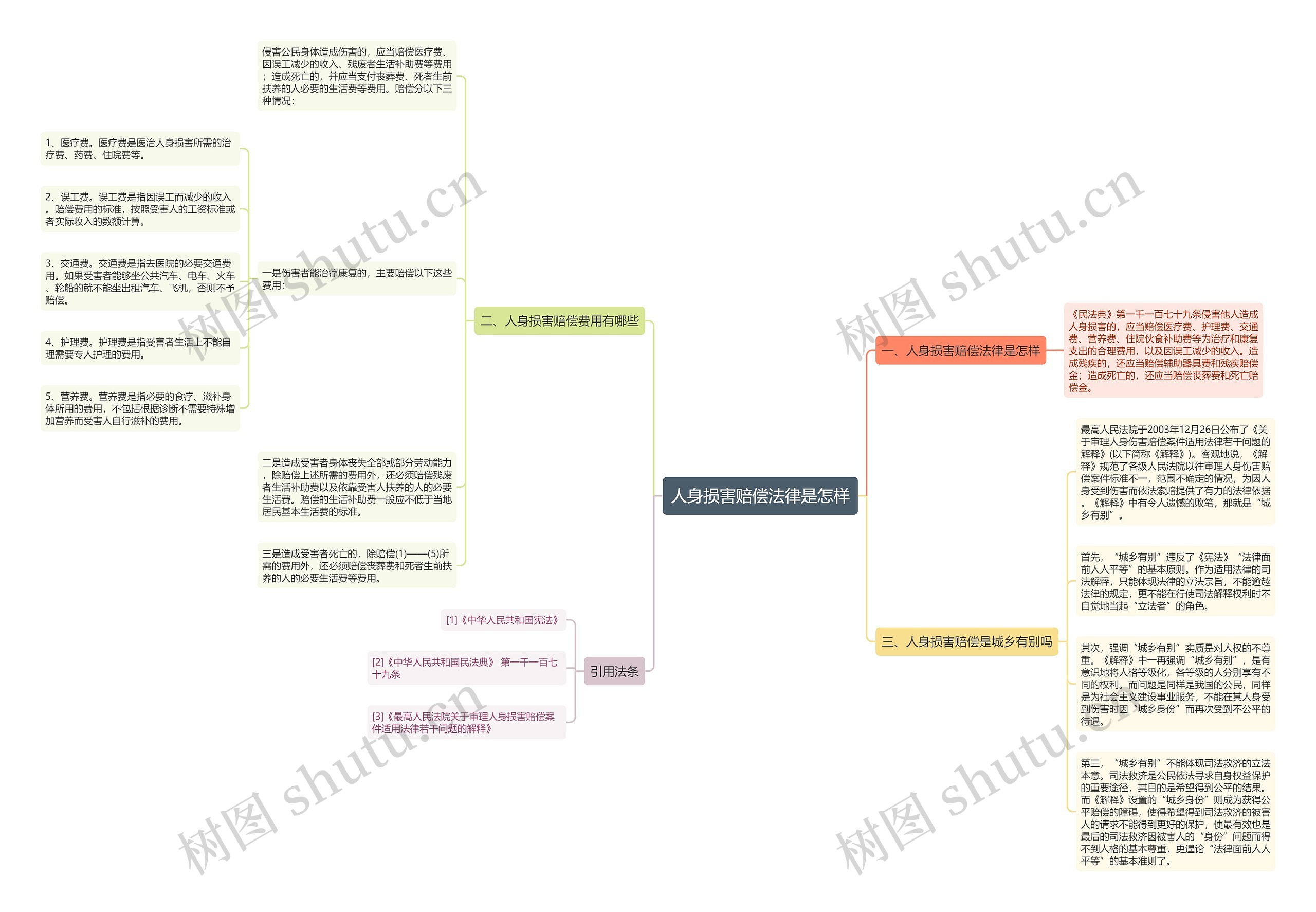 人身损害赔偿法律是怎样思维导图