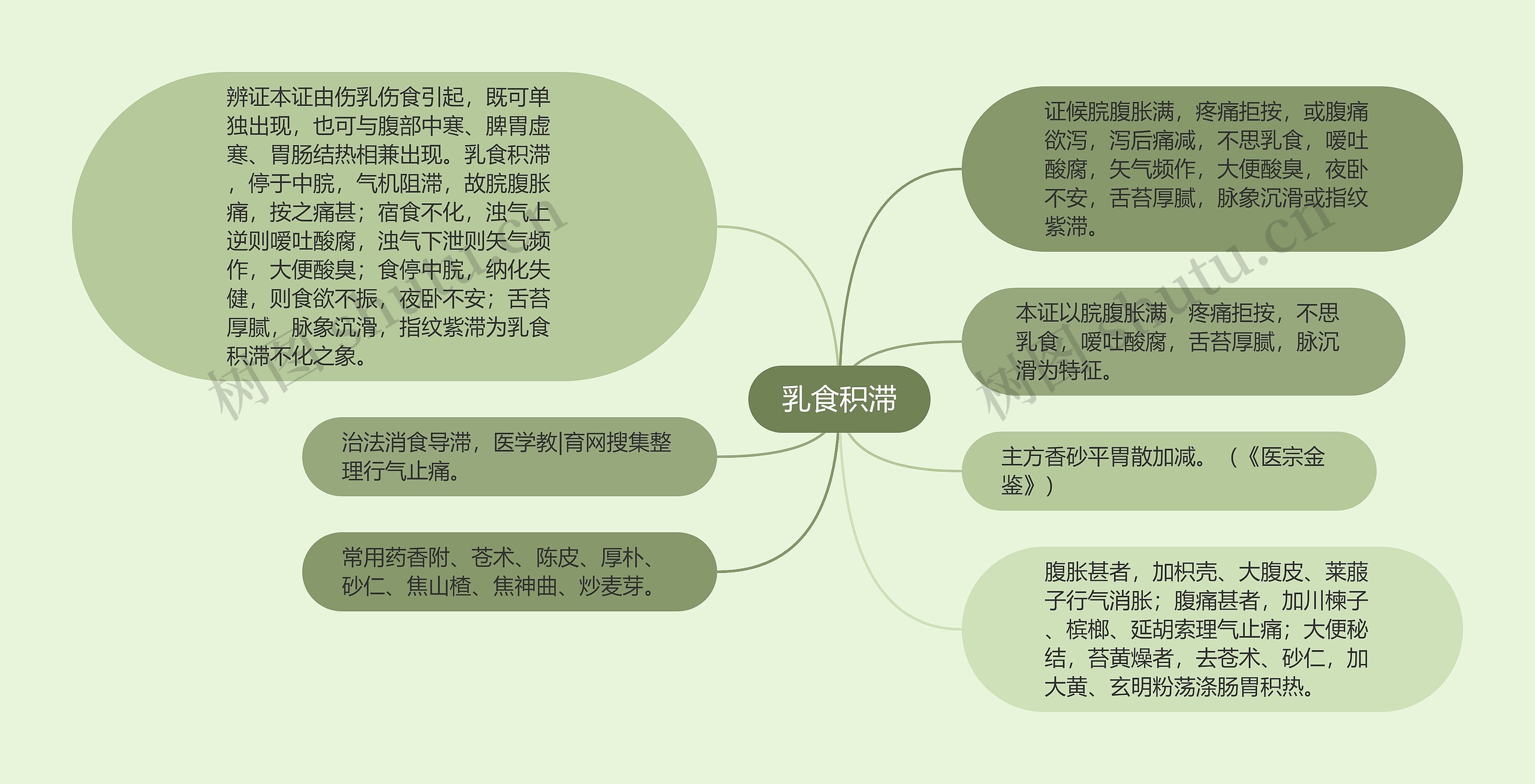 乳食积滞思维导图