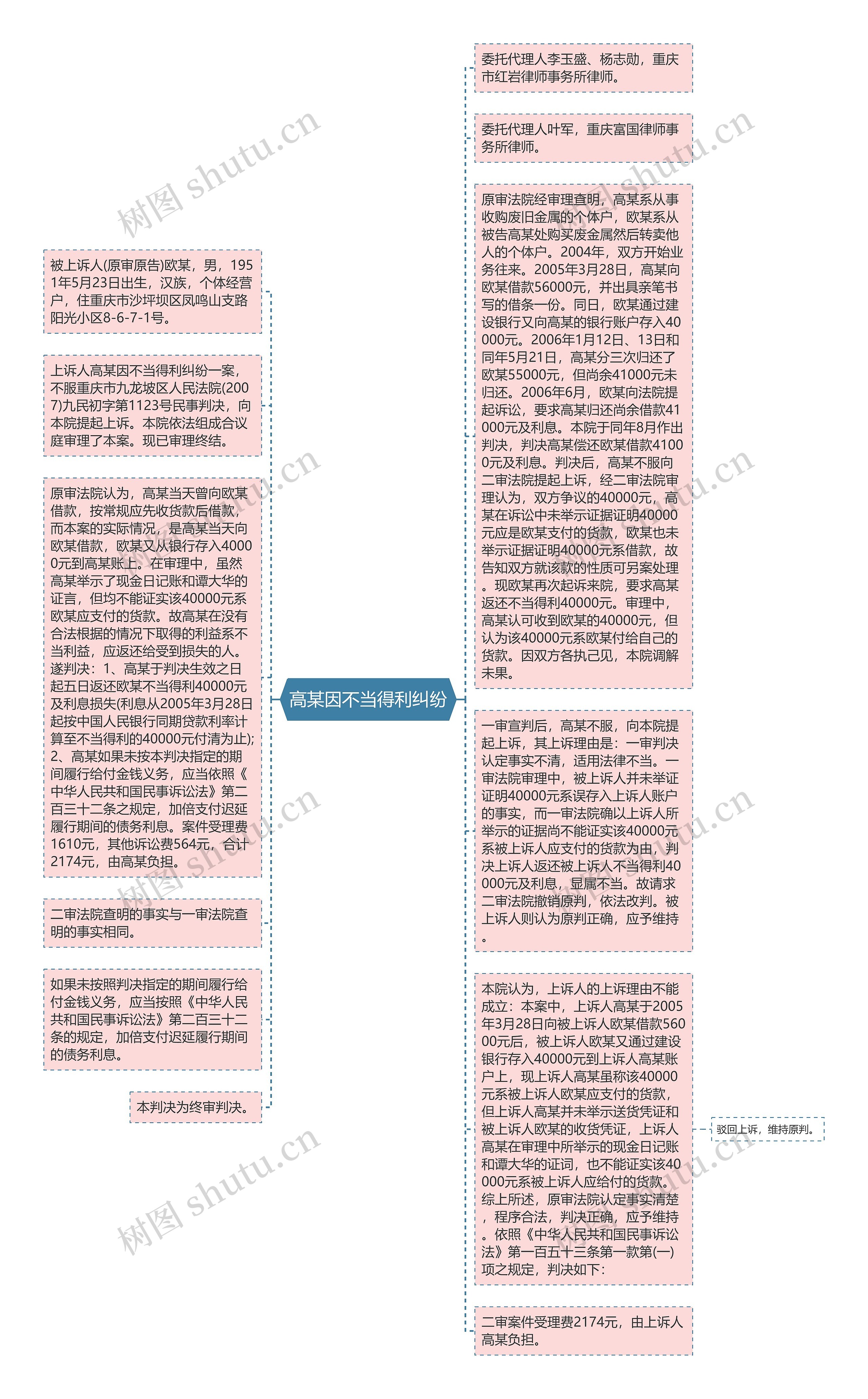 高某因不当得利纠纷