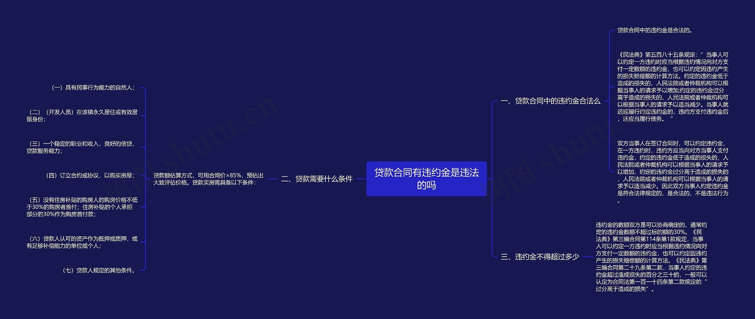 贷款合同有违约金是违法的吗思维导图