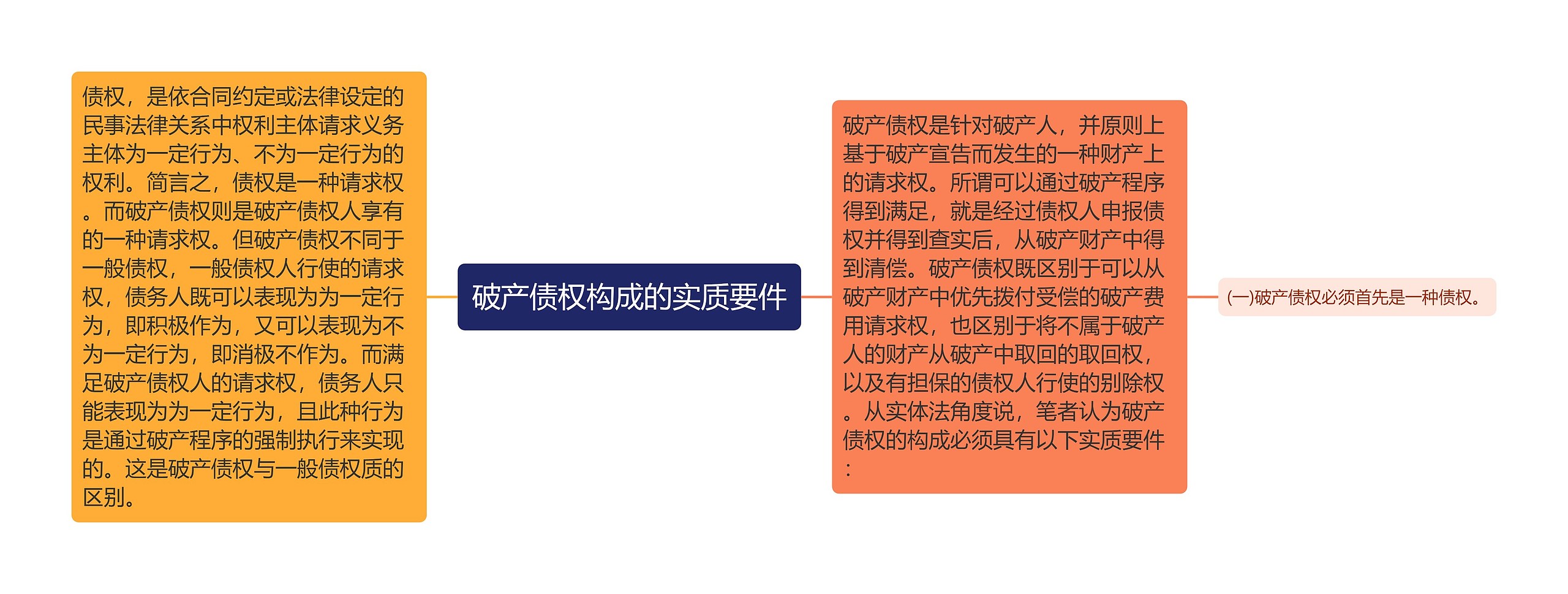 破产债权构成的实质要件