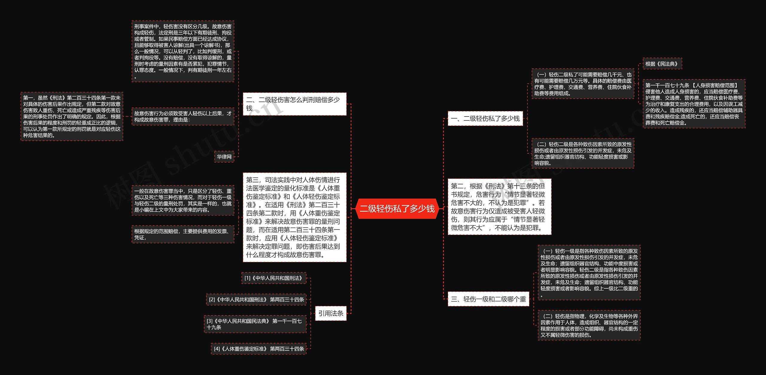 二级轻伤私了多少钱思维导图