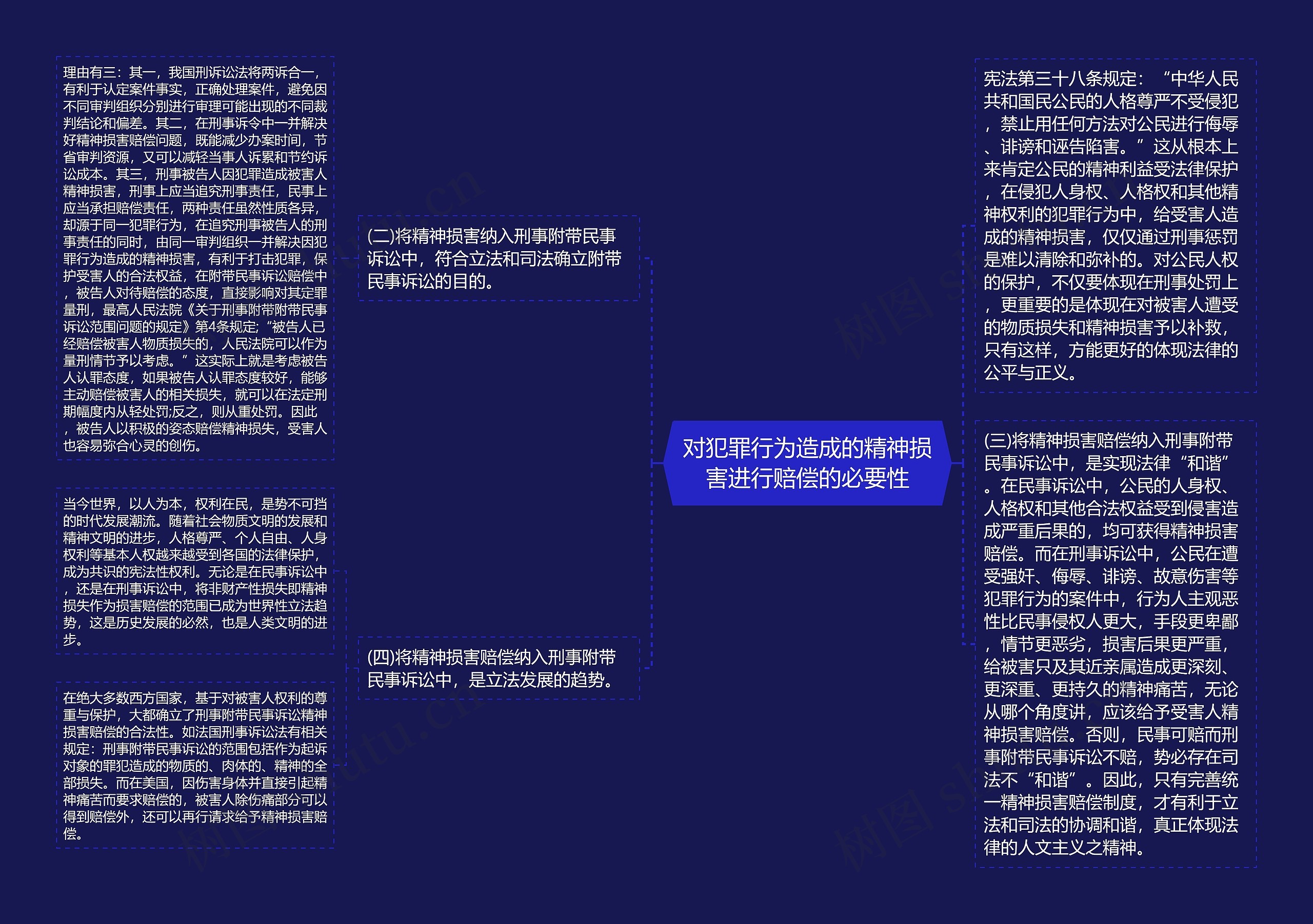 对犯罪行为造成的精神损害进行赔偿的必要性思维导图