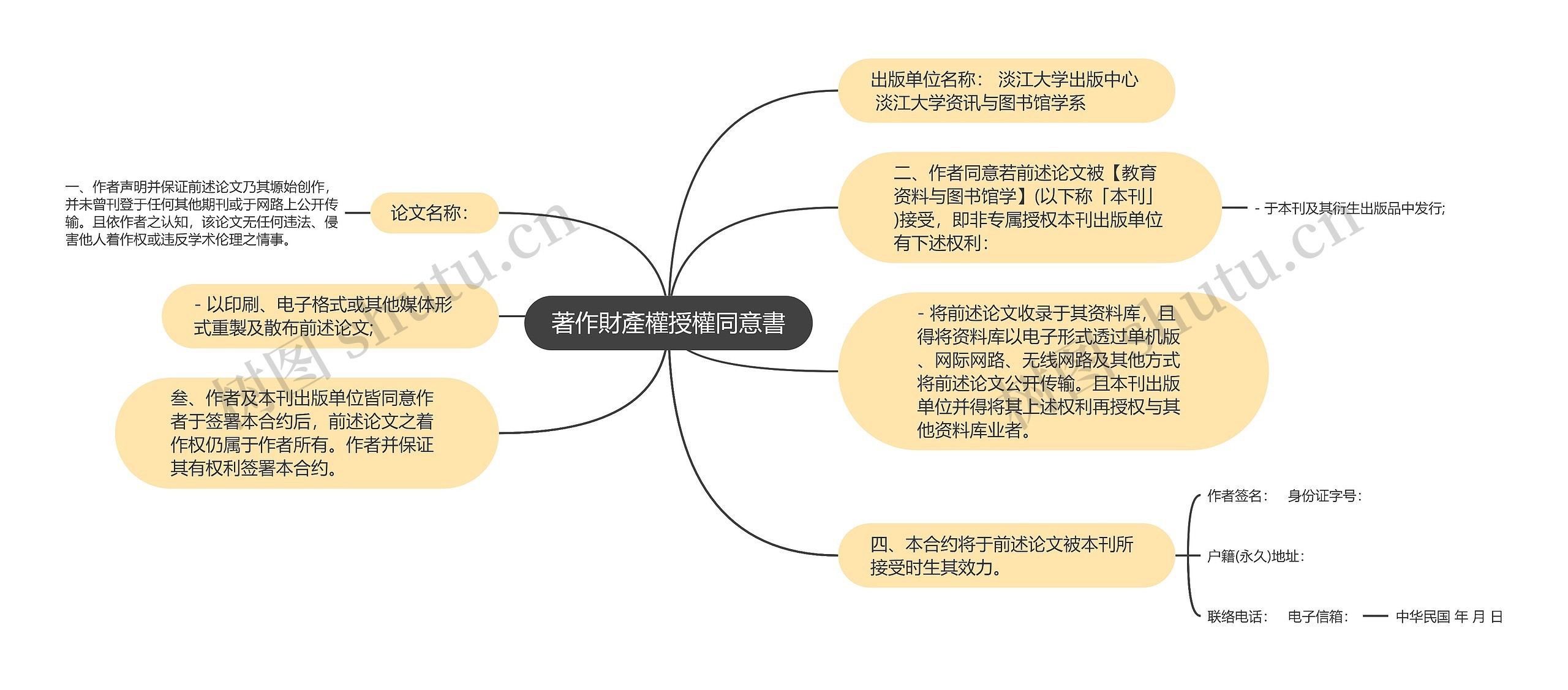 著作財產權授權同意書思维导图