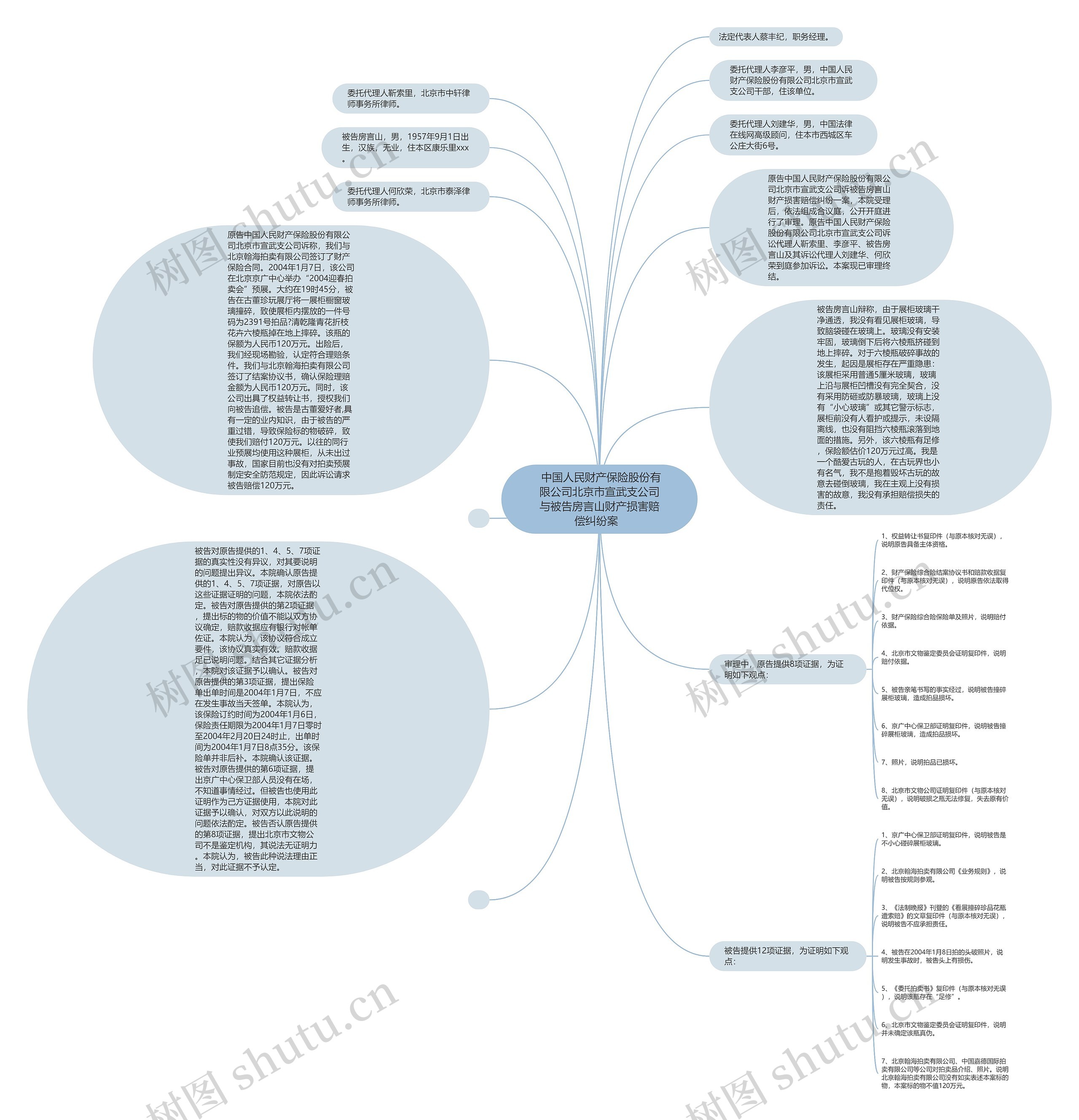  中国人民财产保险股份有限公司北京市宣武支公司与被告房言山财产损害赔偿纠纷案  思维导图