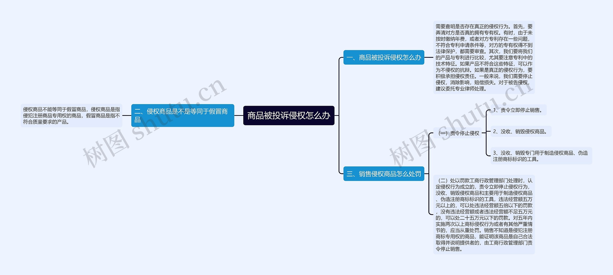 商品被投诉侵权怎么办思维导图