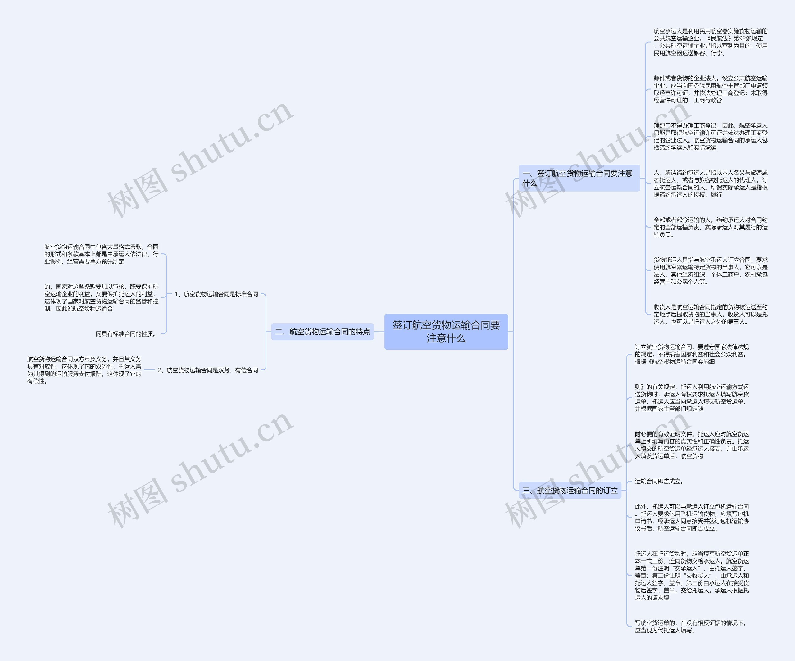 签订航空货物运输合同要注意什么思维导图