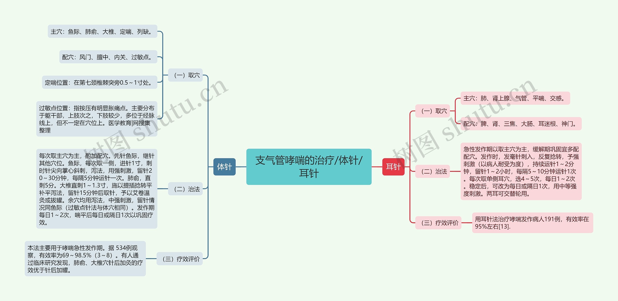 支气管哮喘的治疗/体针/耳针思维导图