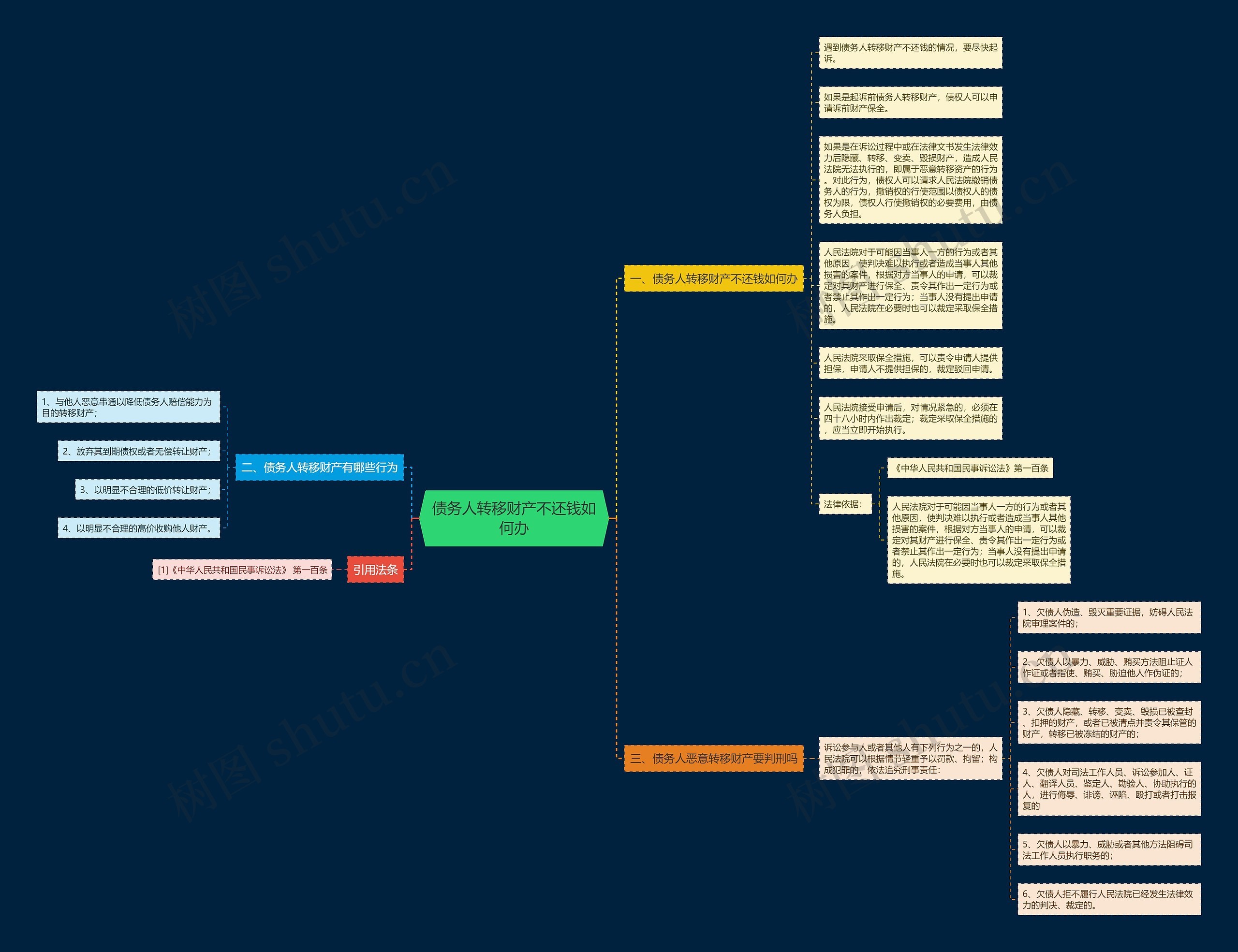 债务人转移财产不还钱如何办思维导图