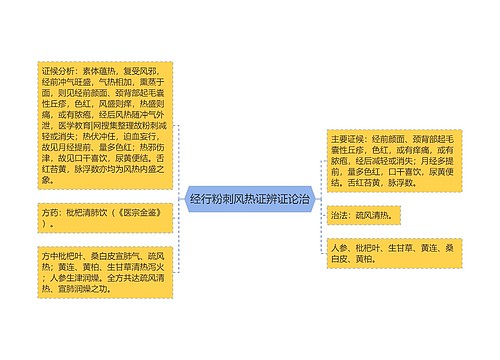 经行粉刺风热证辨证论治