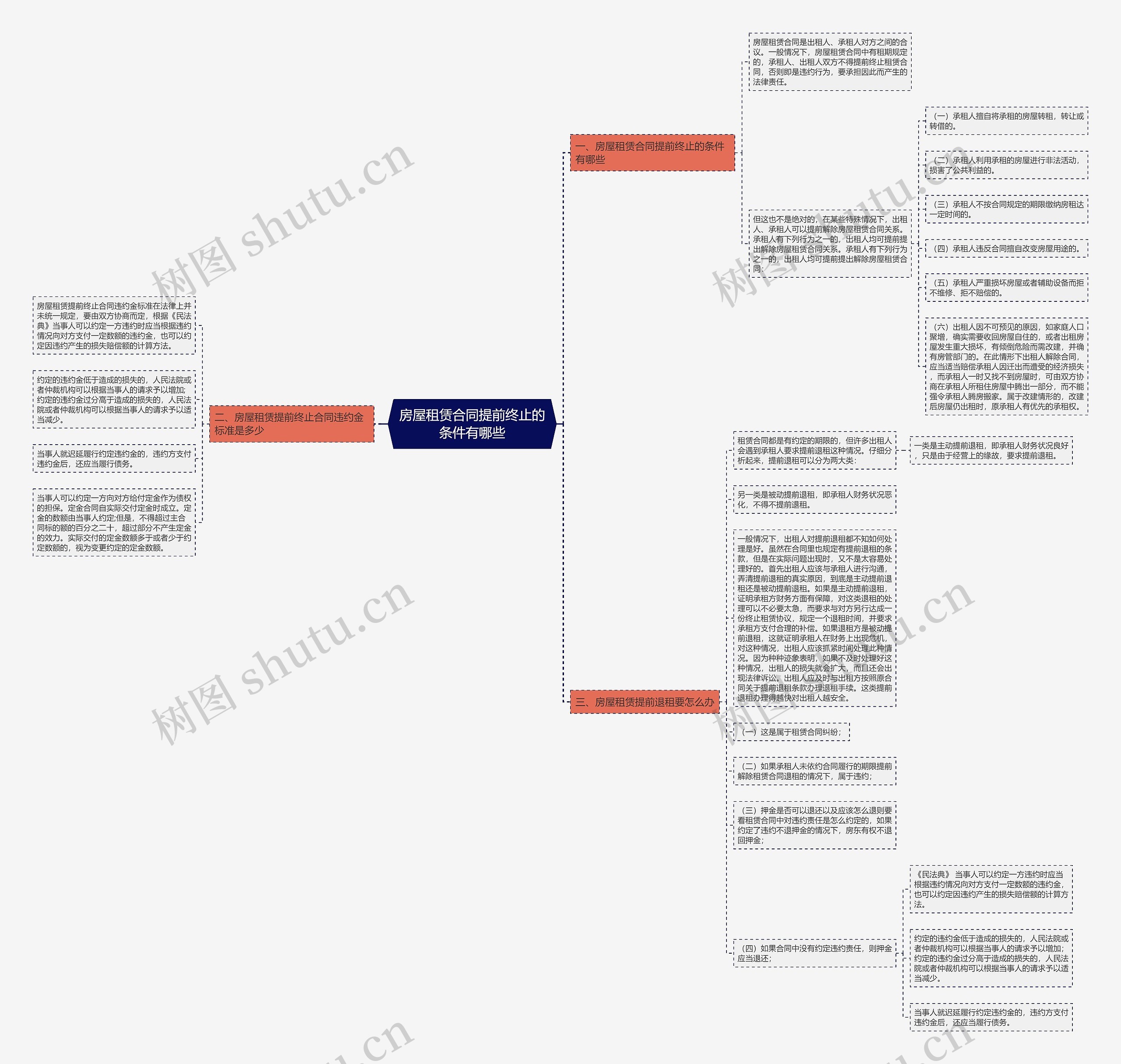 房屋租赁合同提前终止的条件有哪些思维导图