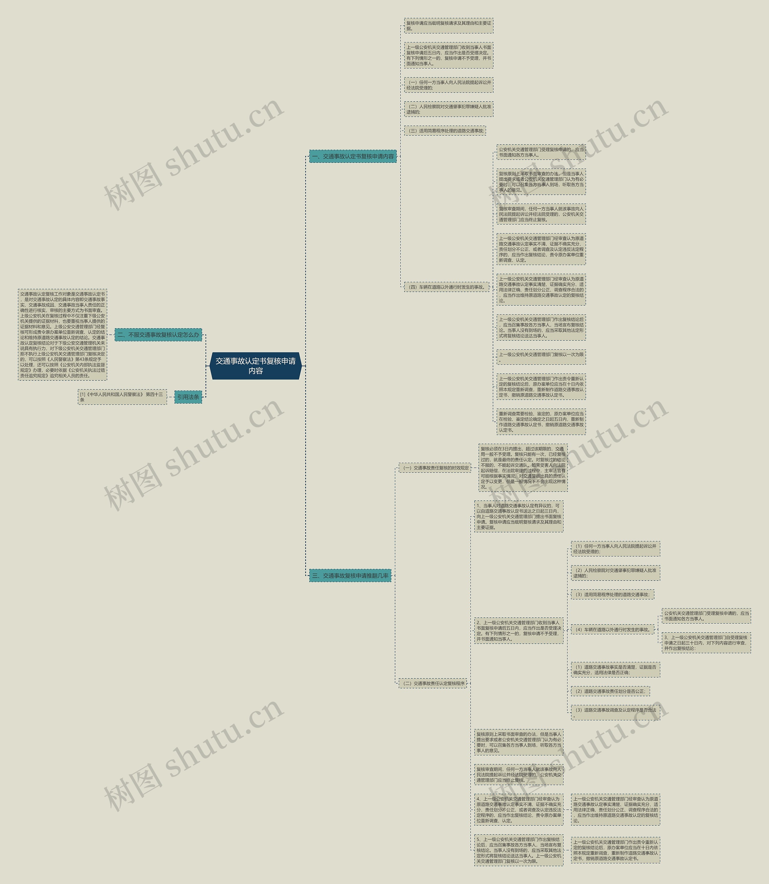 交通事故认定书复核申请内容思维导图
