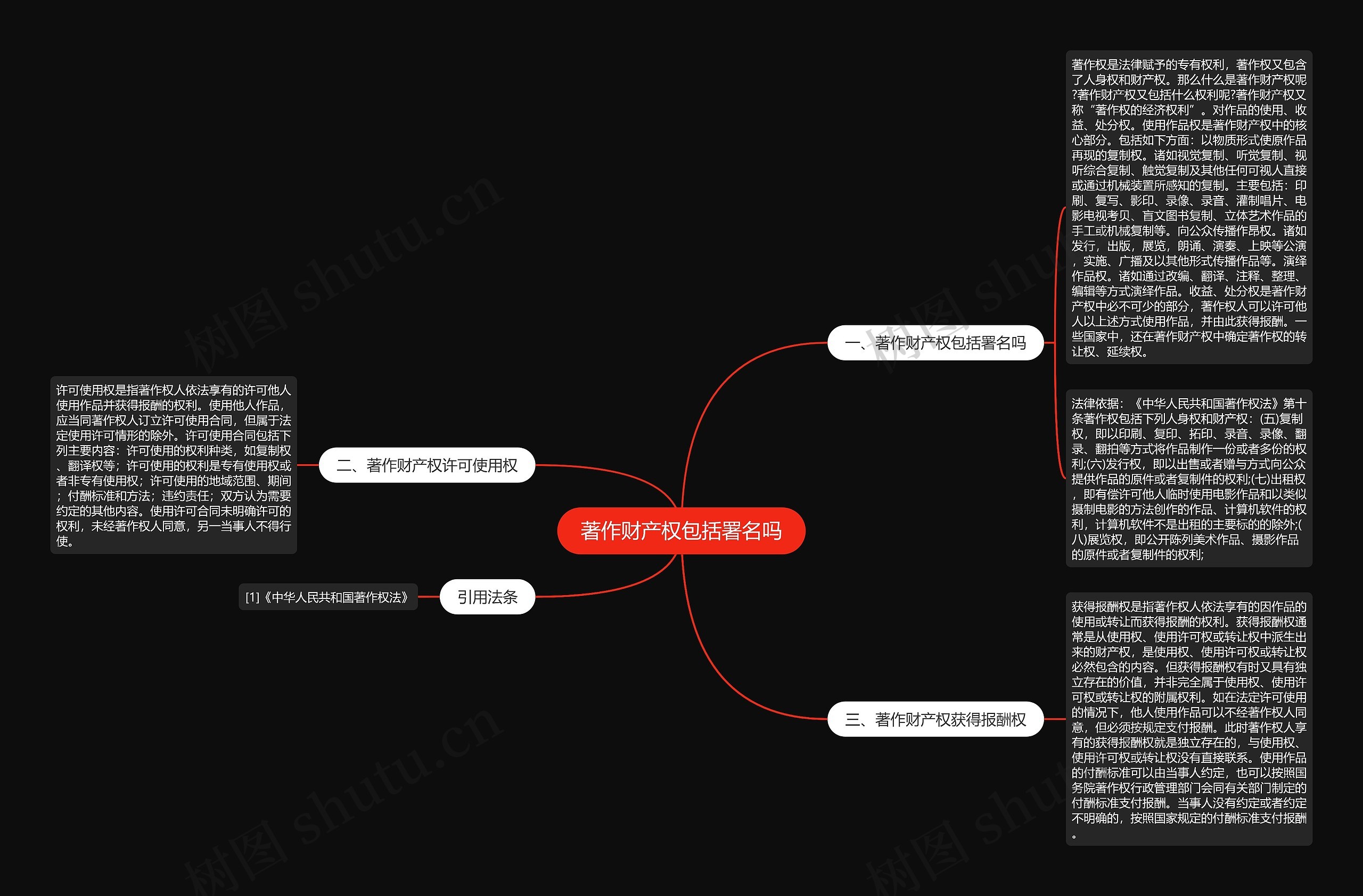 著作财产权包括署名吗思维导图