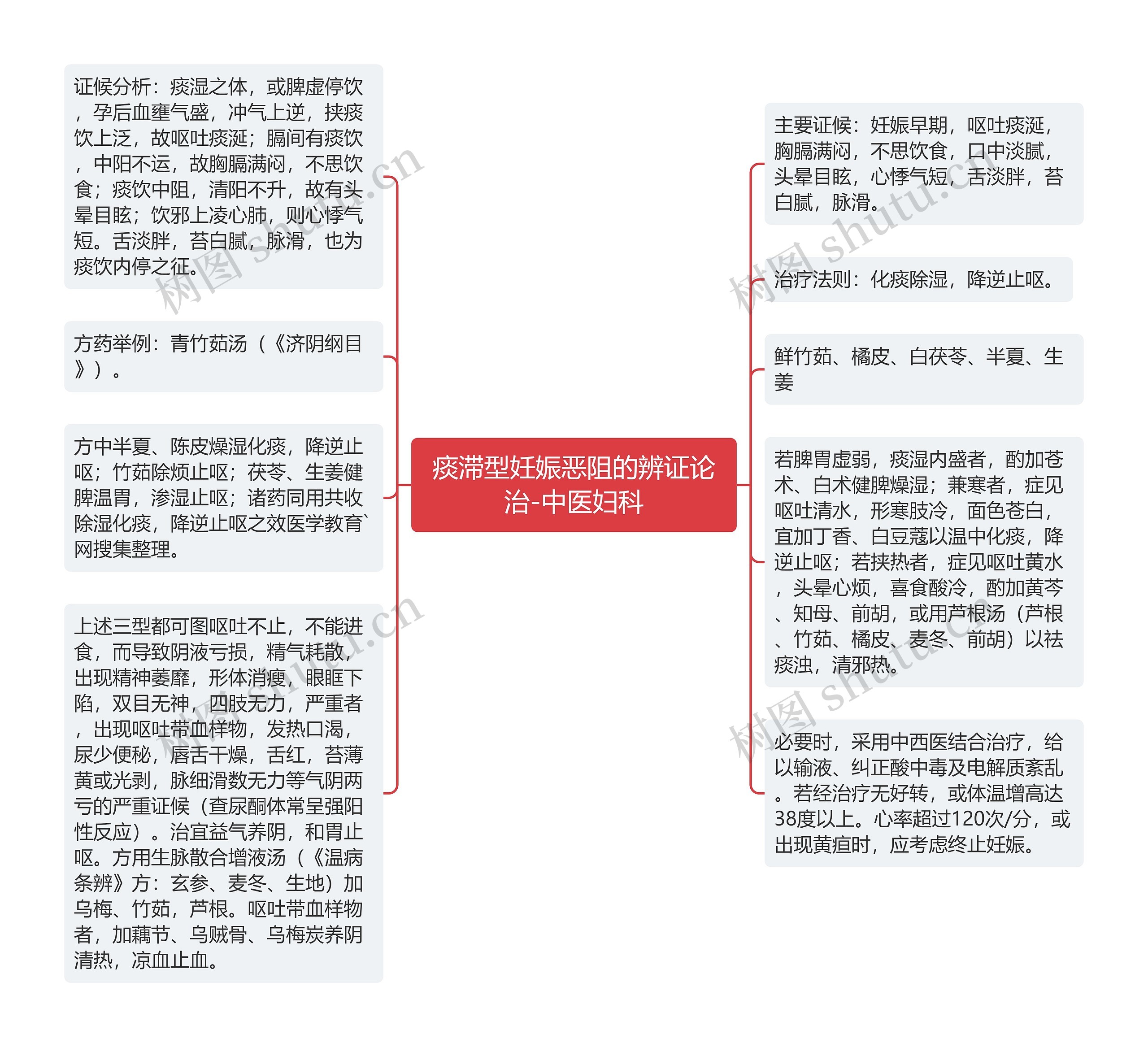 痰滞型妊娠恶阻的辨证论治-中医妇科思维导图