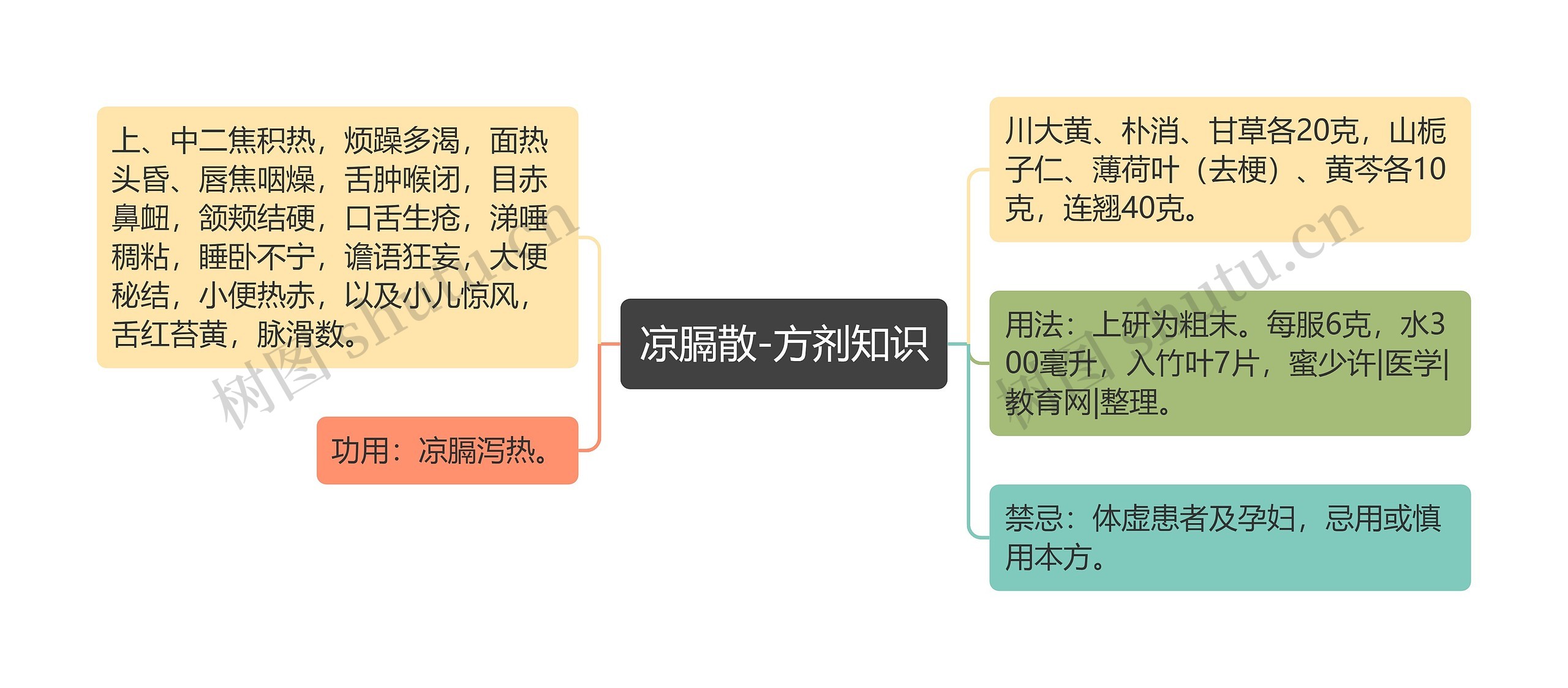 凉膈散-方剂知识思维导图