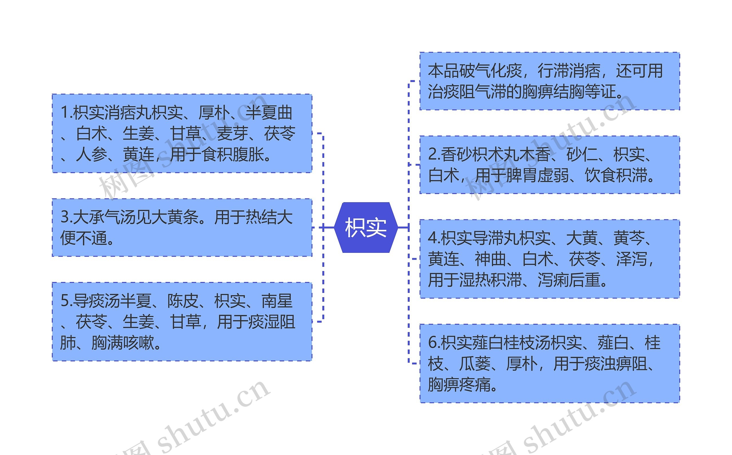 枳实思维导图