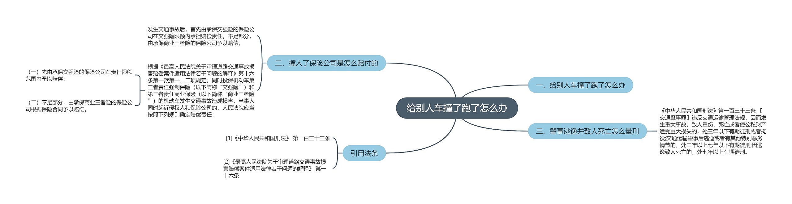 给别人车撞了跑了怎么办思维导图