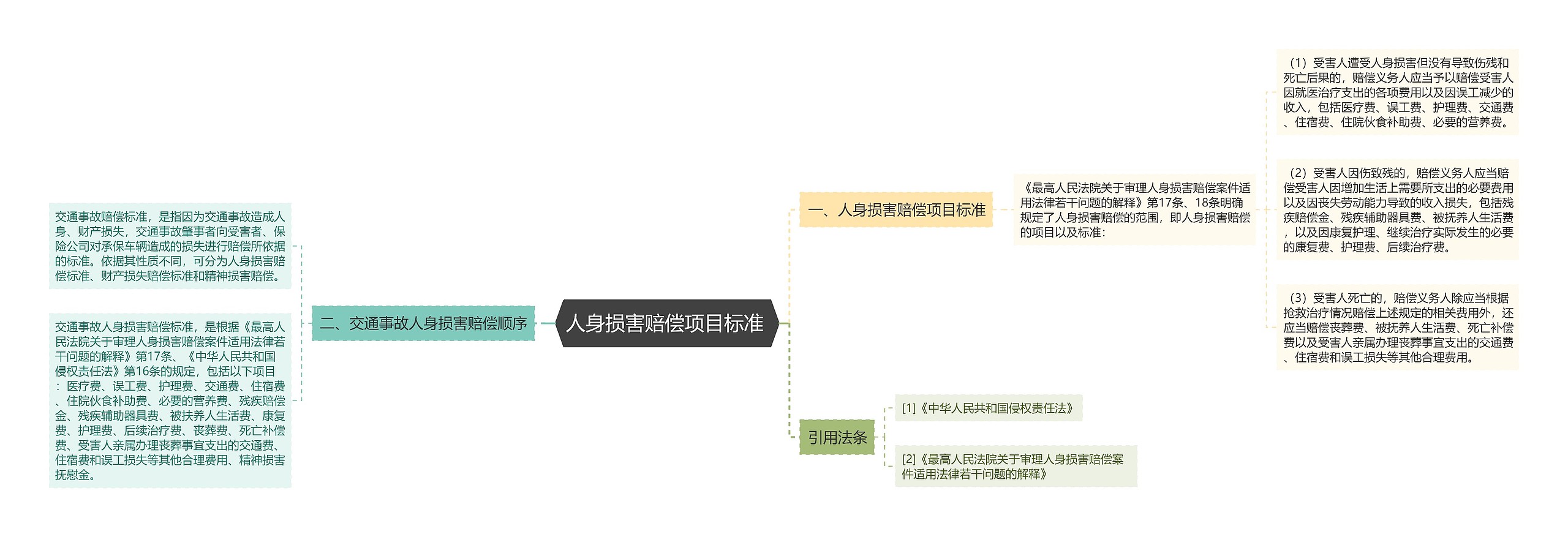 人身损害赔偿项目标准 思维导图