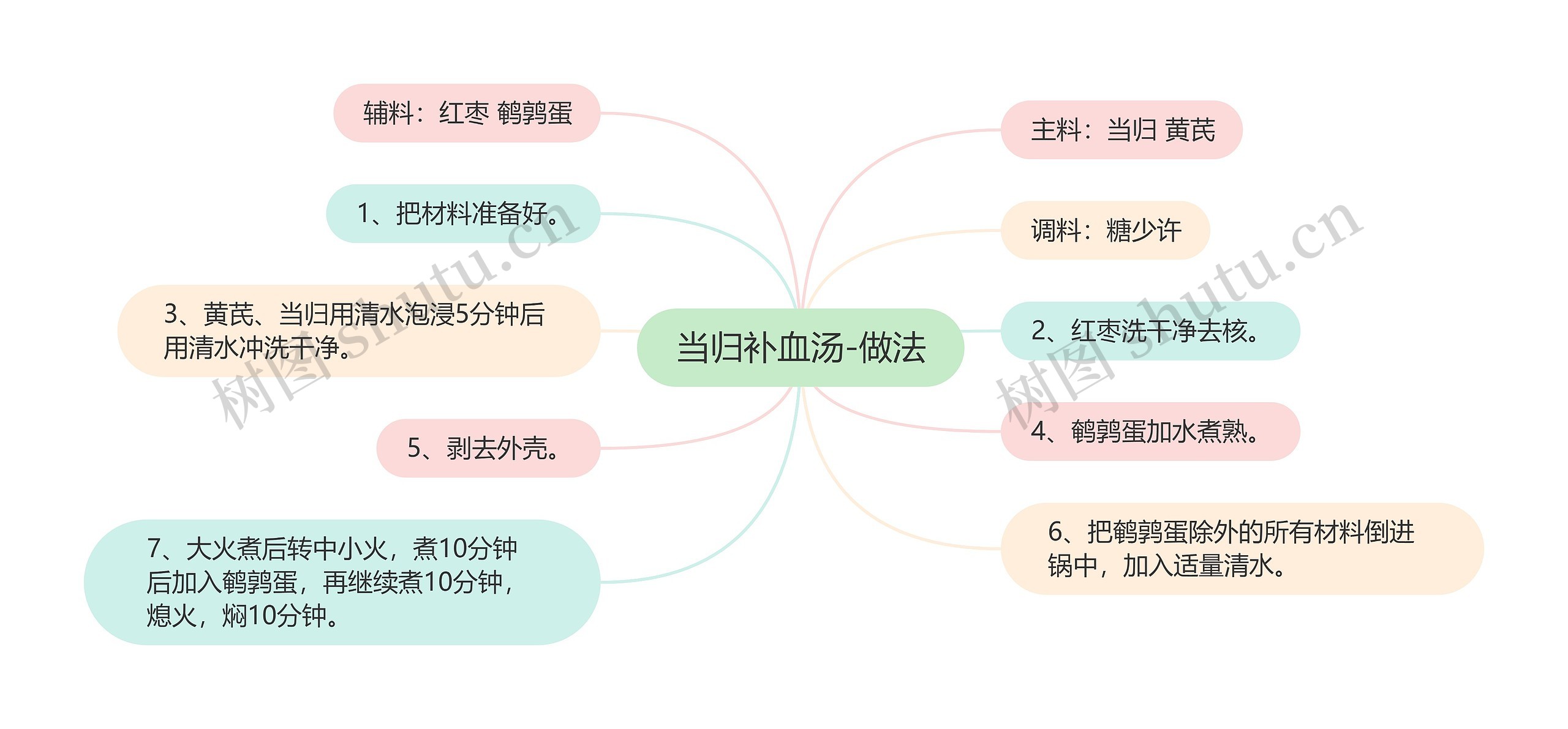 当归补血汤-做法思维导图