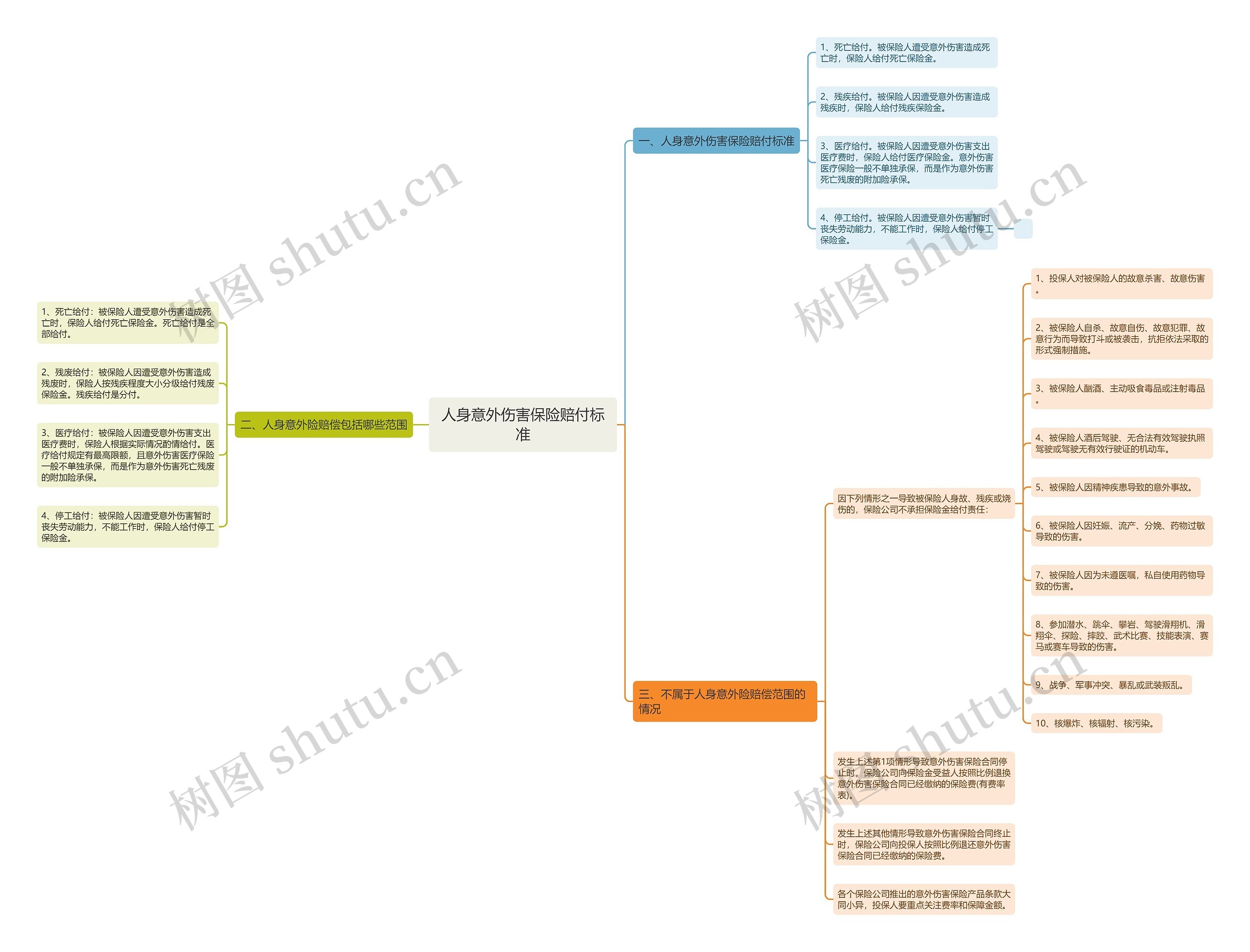 人身意外伤害保险赔付标准思维导图