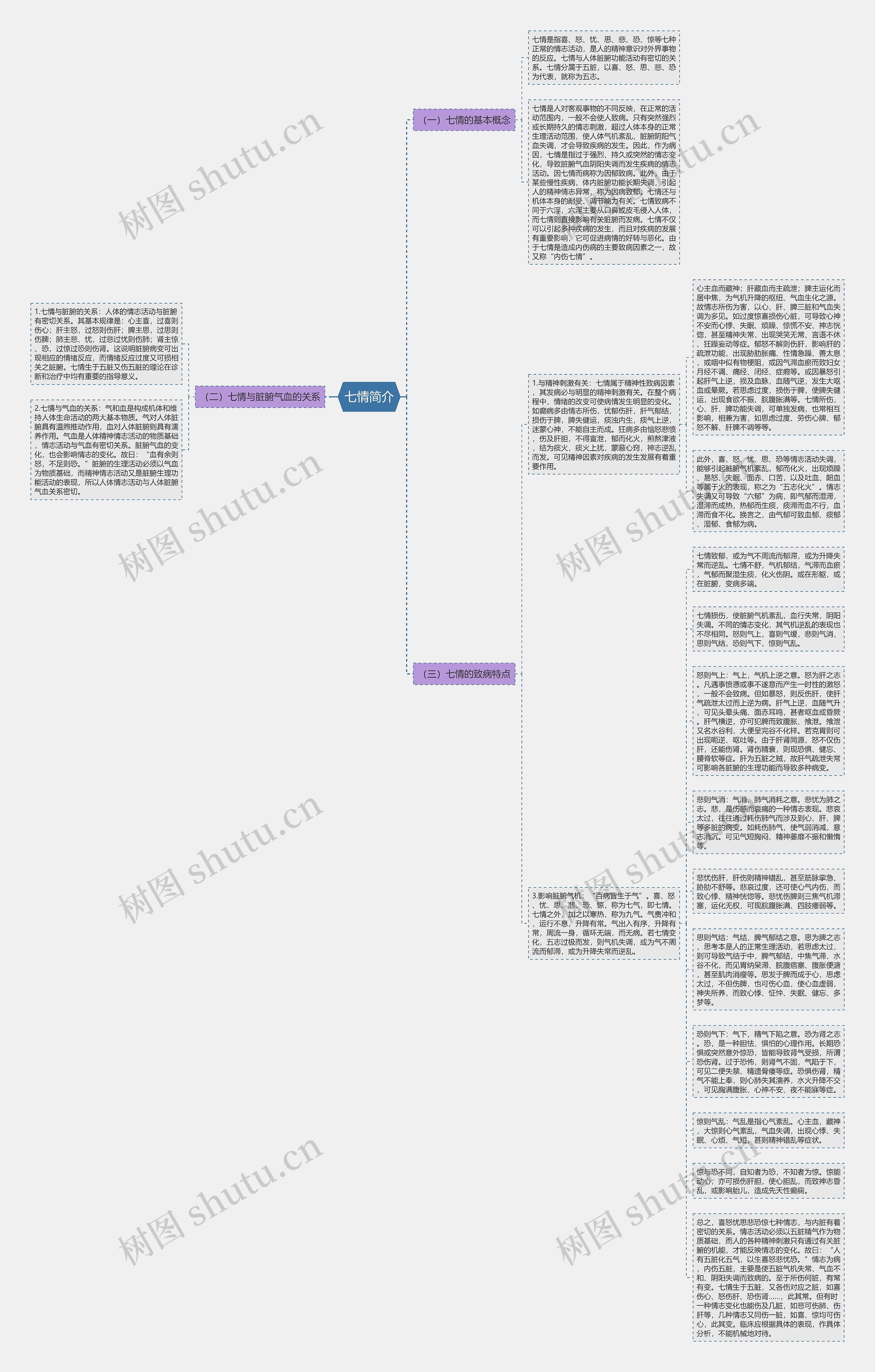 七情简介思维导图
