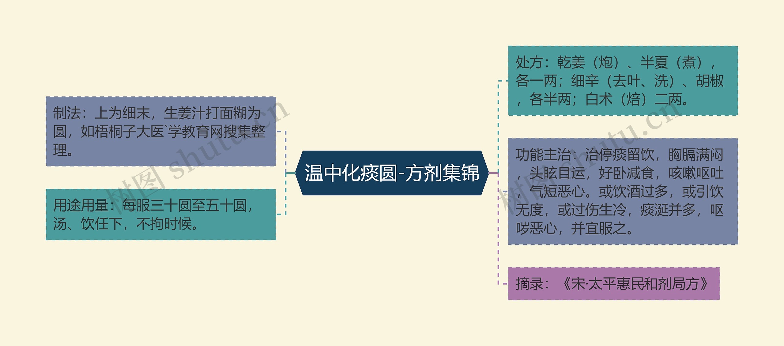 温中化痰圆-方剂集锦思维导图