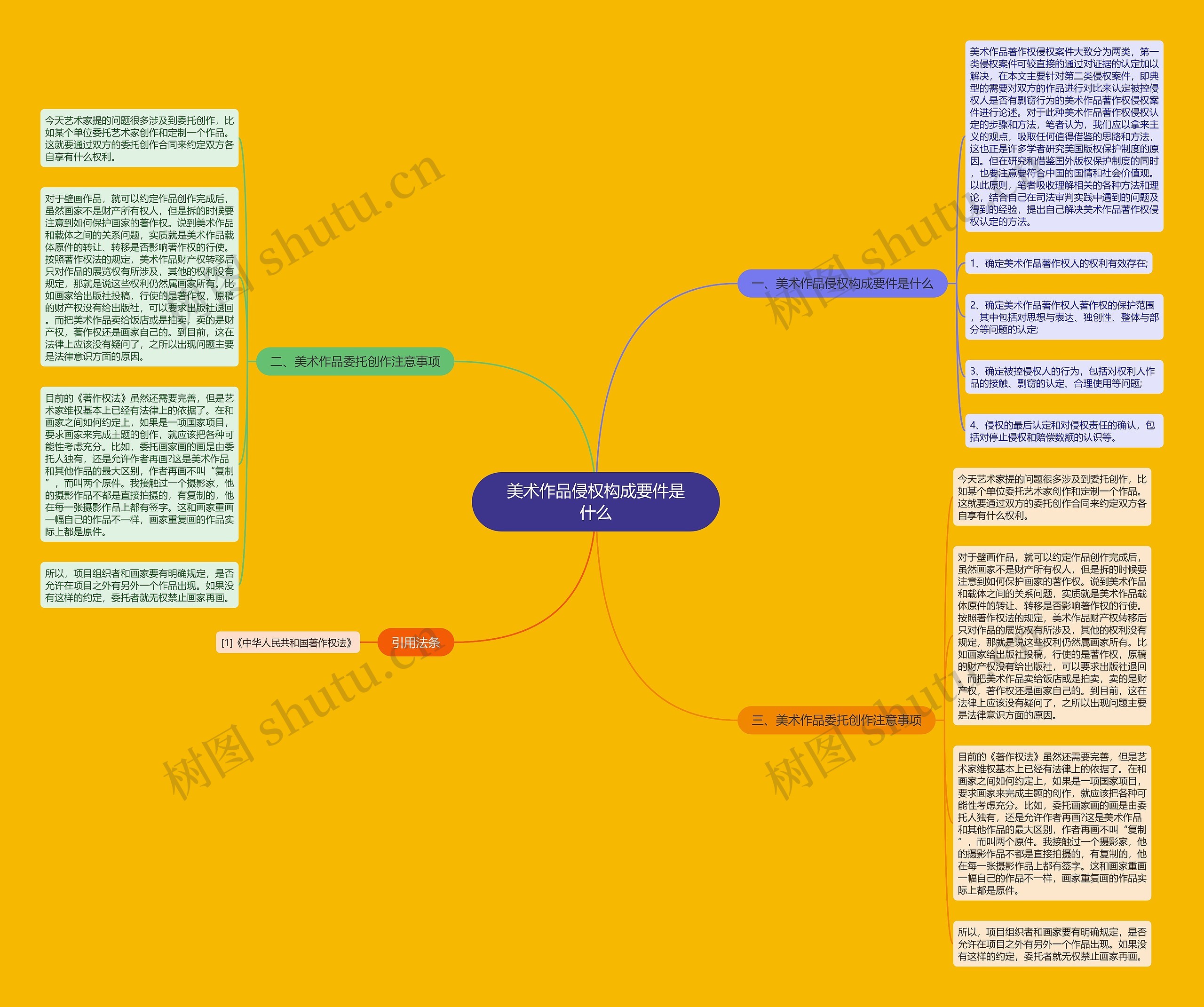 美术作品侵权构成要件是什么思维导图