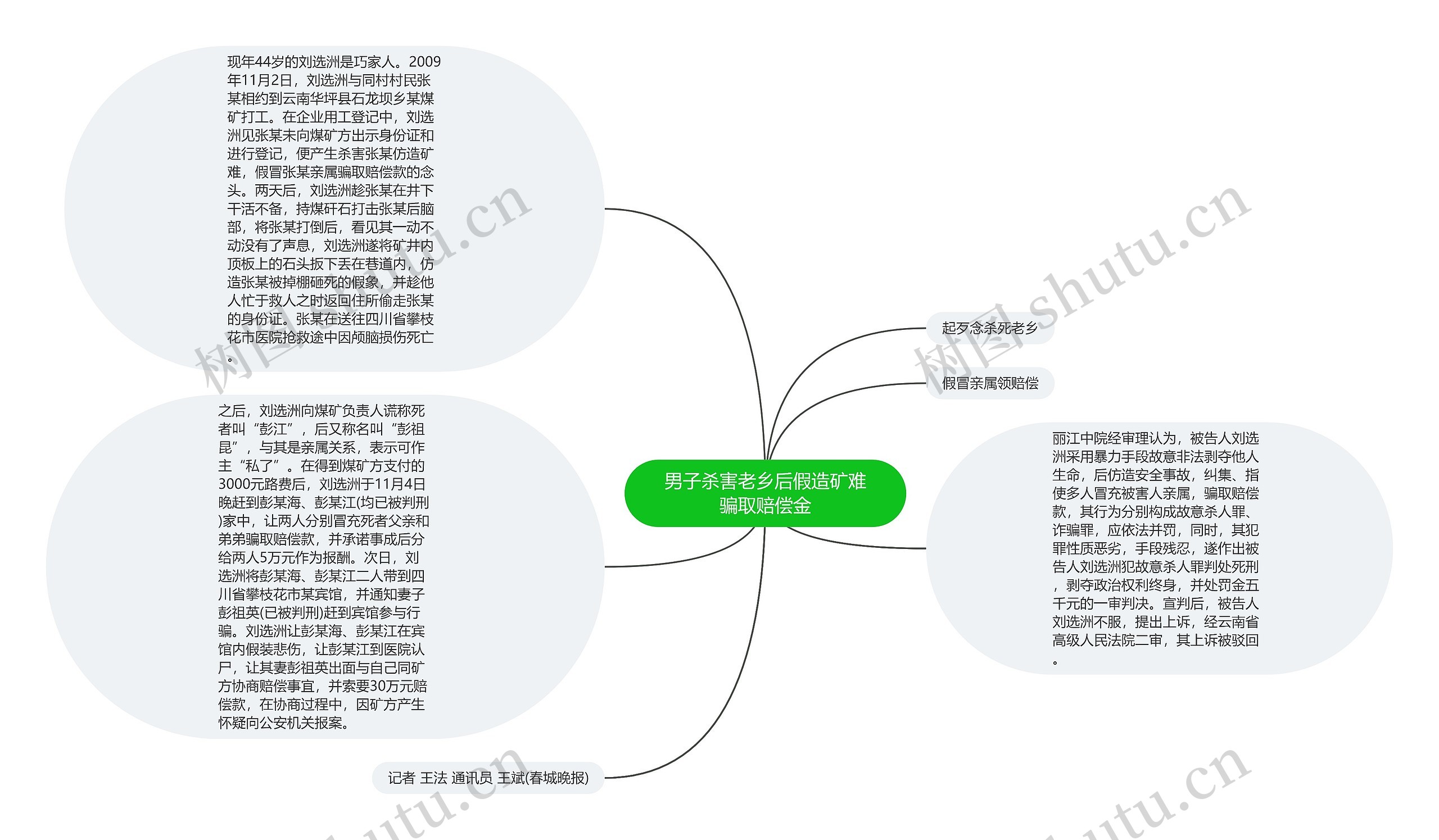 男子杀害老乡后假造矿难骗取赔偿金思维导图