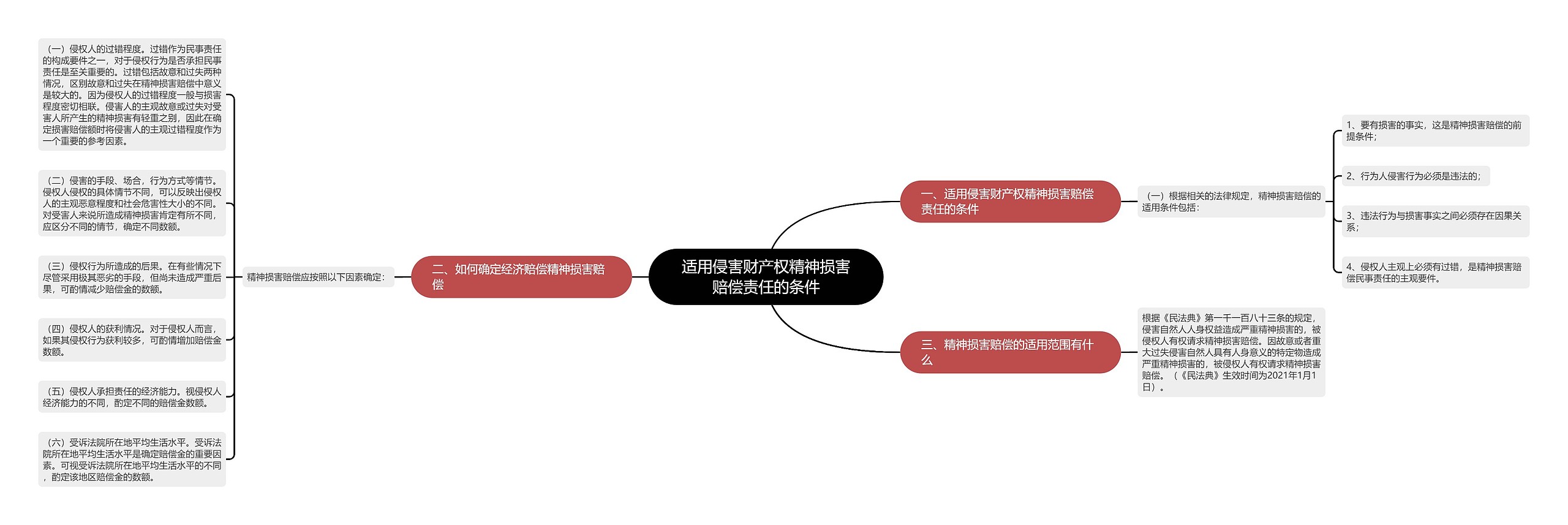 适用侵害财产权精神损害赔偿责任的条件