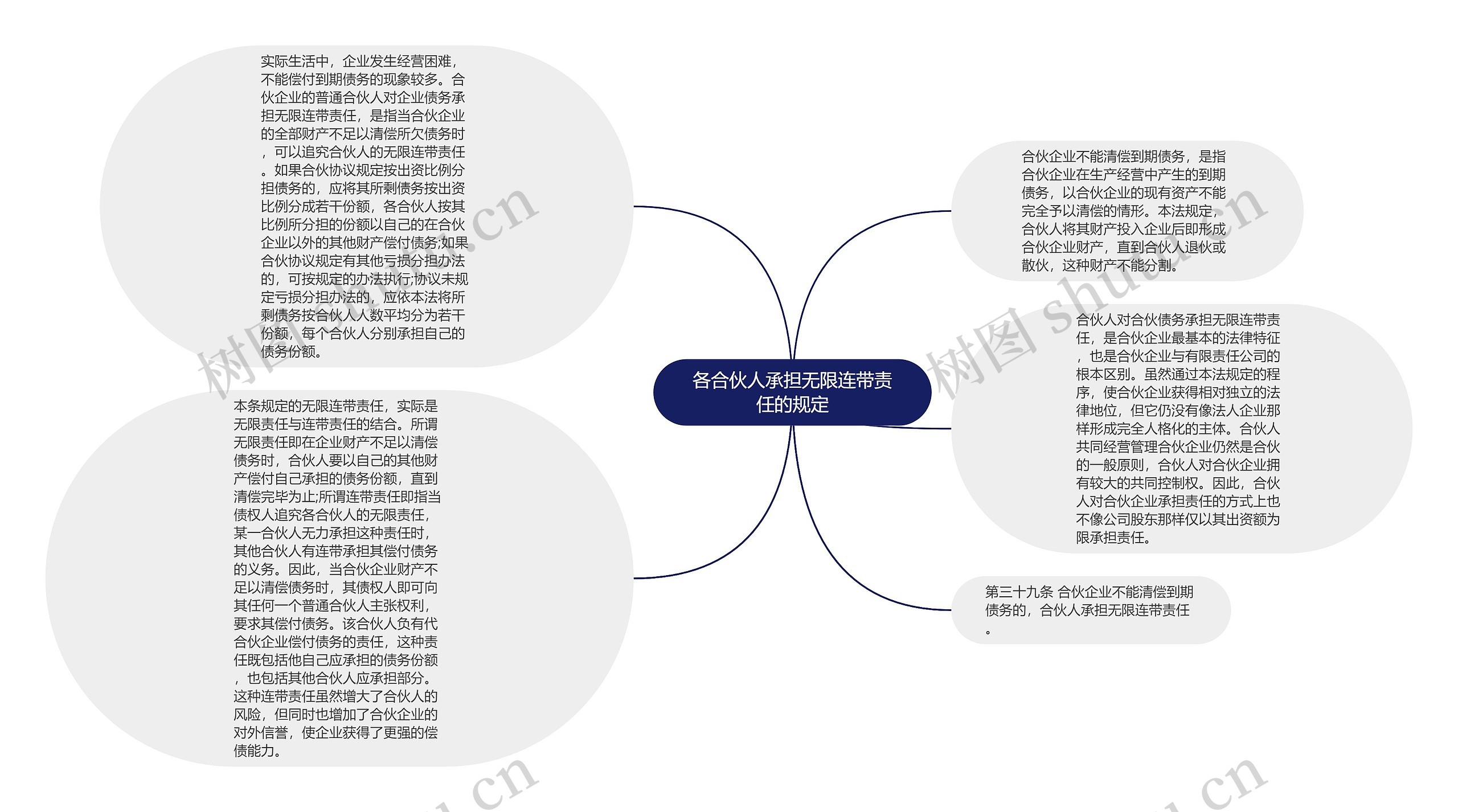 各合伙人承担无限连带责任的规定