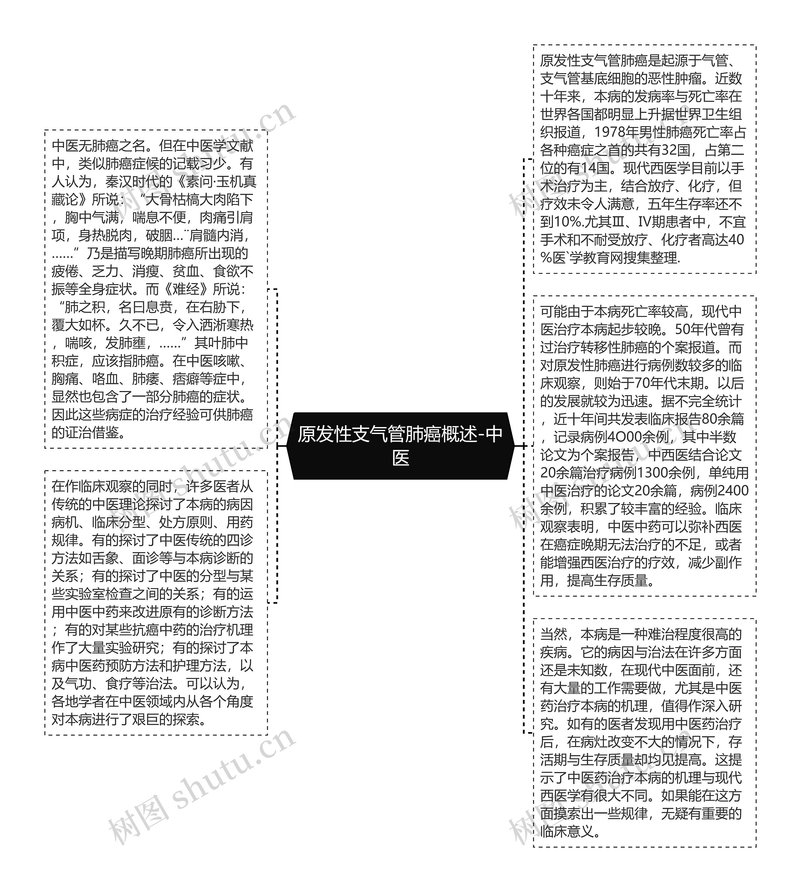 原发性支气管肺癌概述-中医