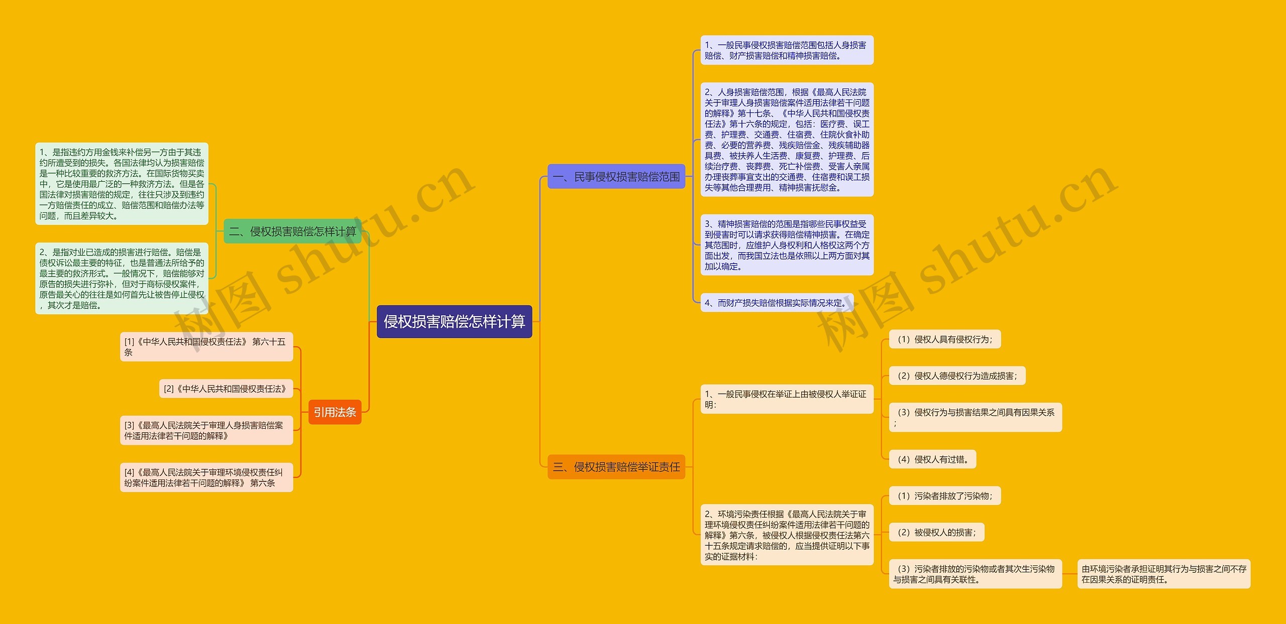 侵权损害赔偿怎样计算思维导图