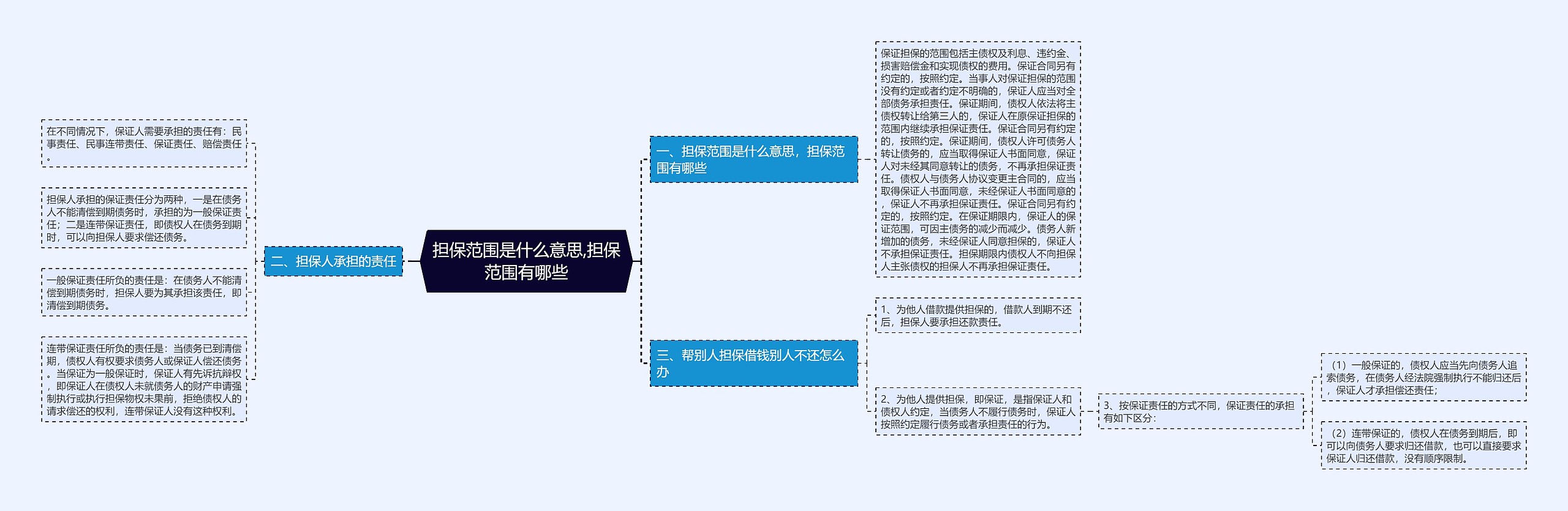 担保范围是什么意思,担保范围有哪些思维导图