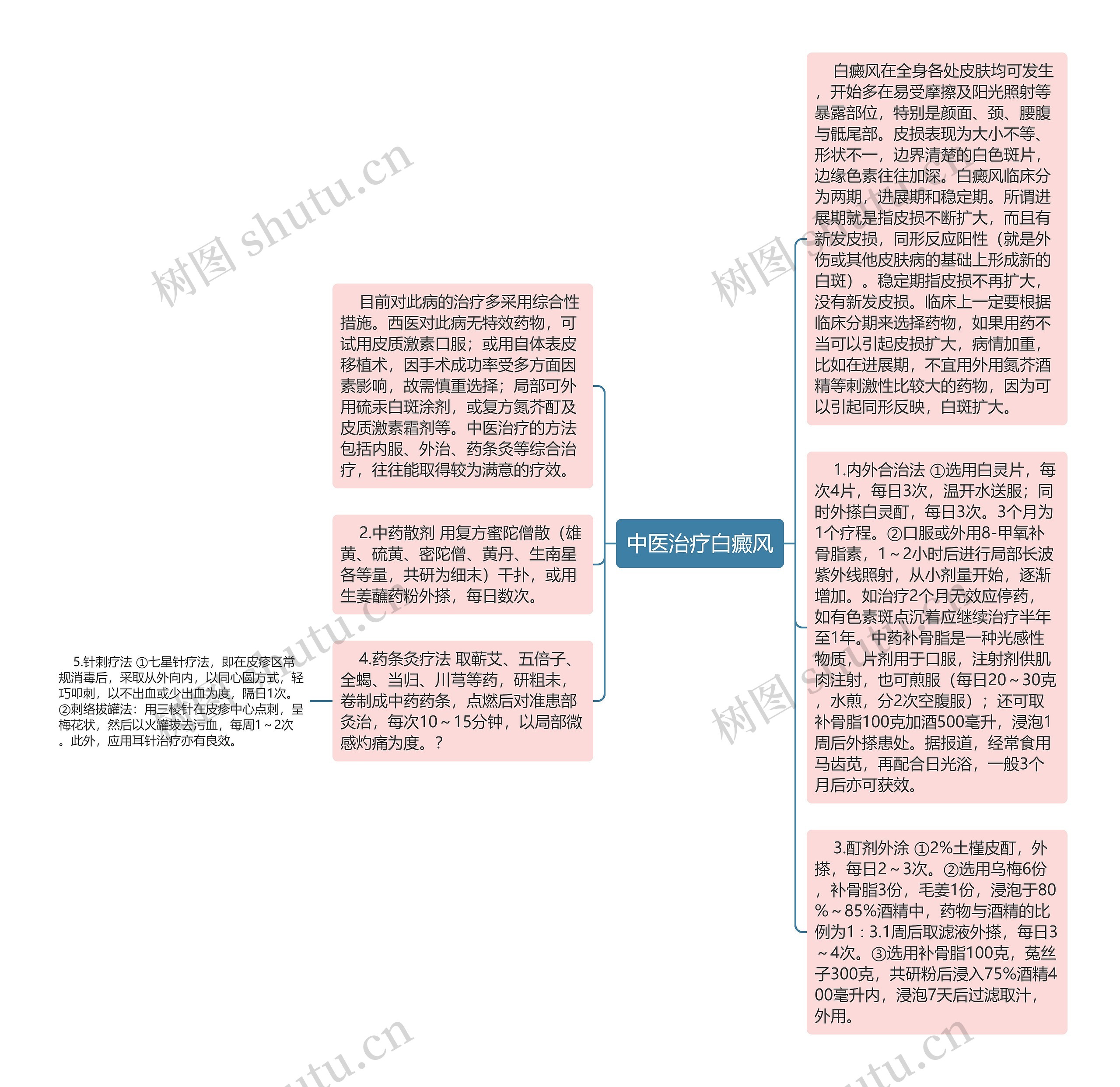 中医治疗白癜风思维导图