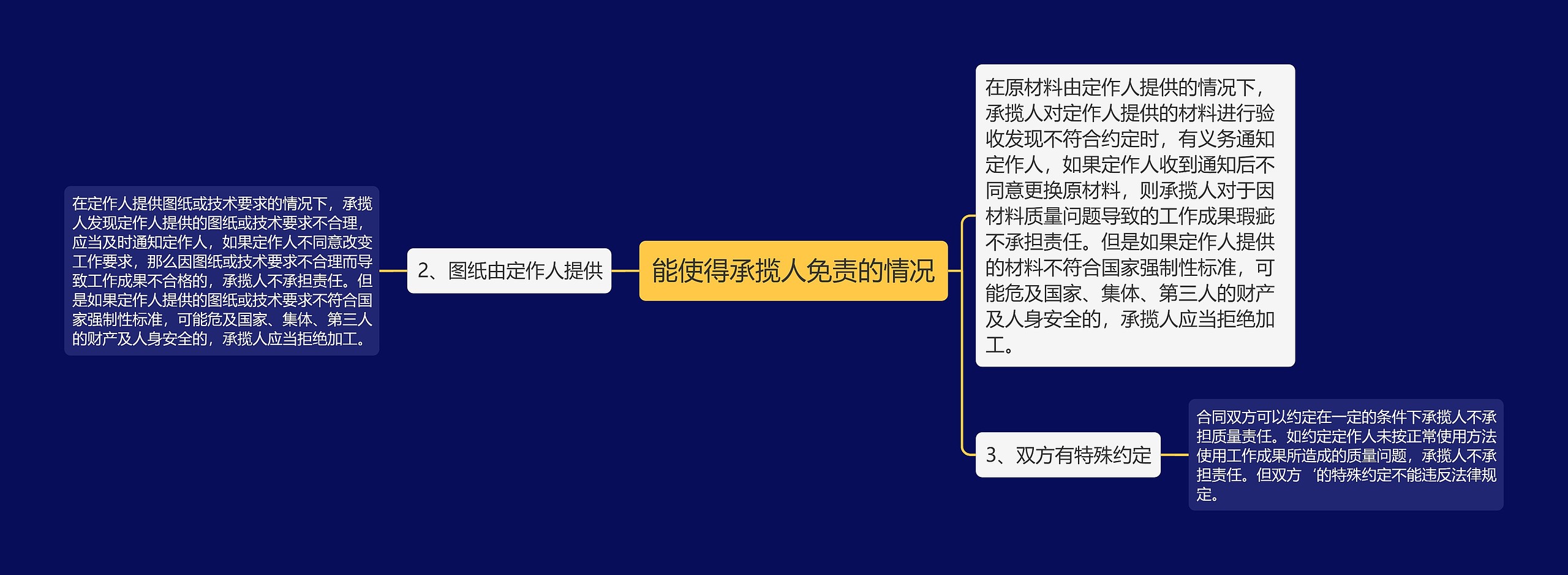能使得承揽人免责的情况思维导图