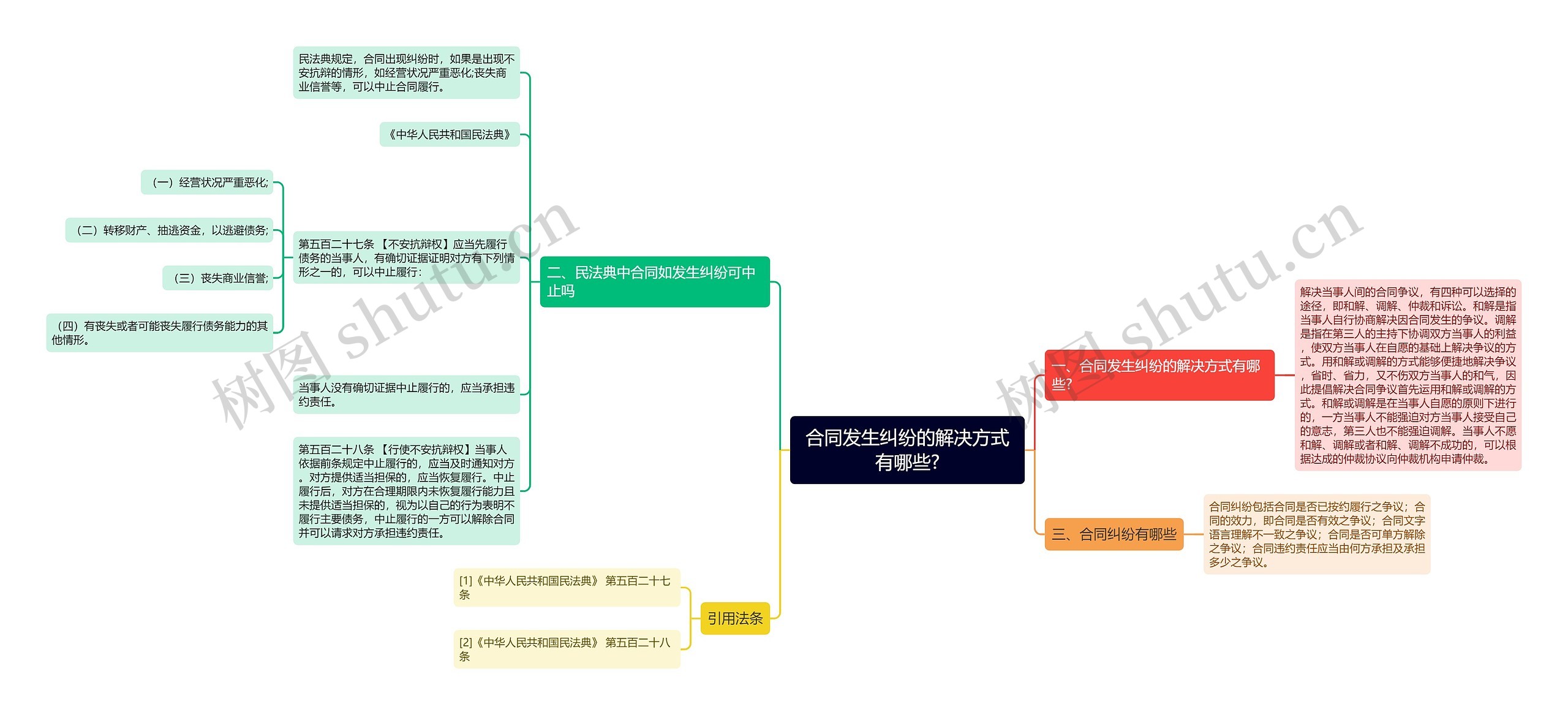 合同发生纠纷的解决方式有哪些?思维导图