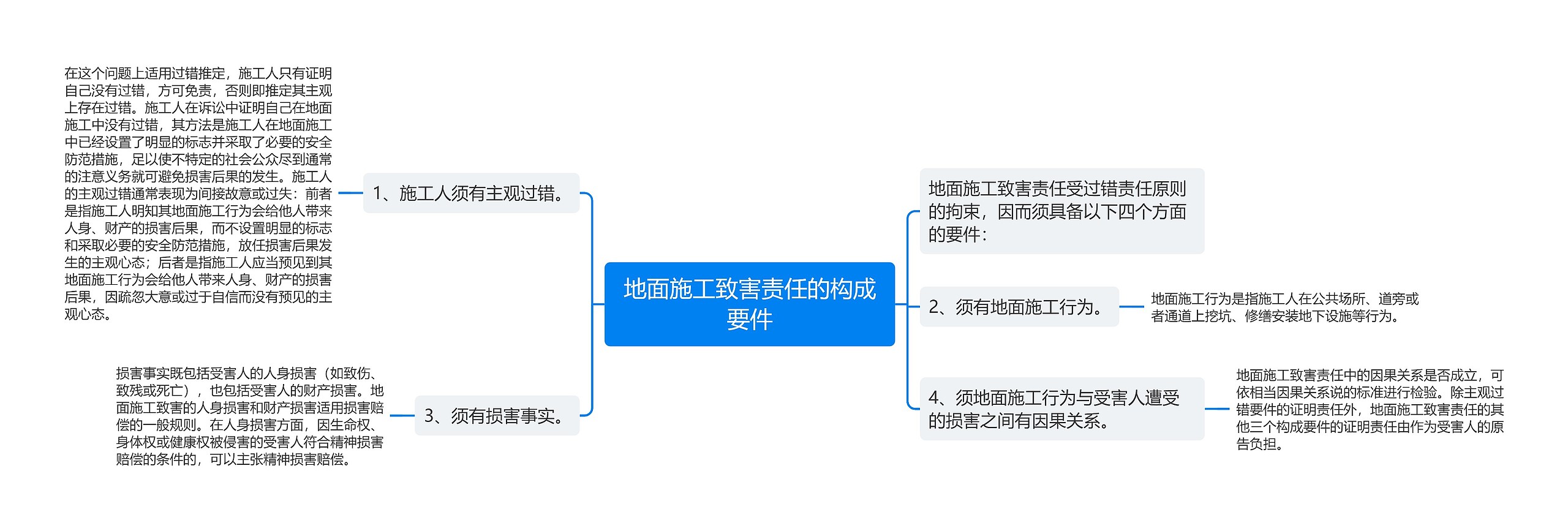 地面施工致害责任的构成要件