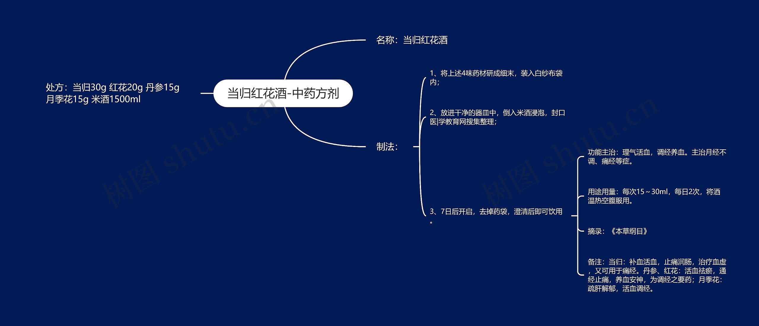 当归红花酒-中药方剂思维导图