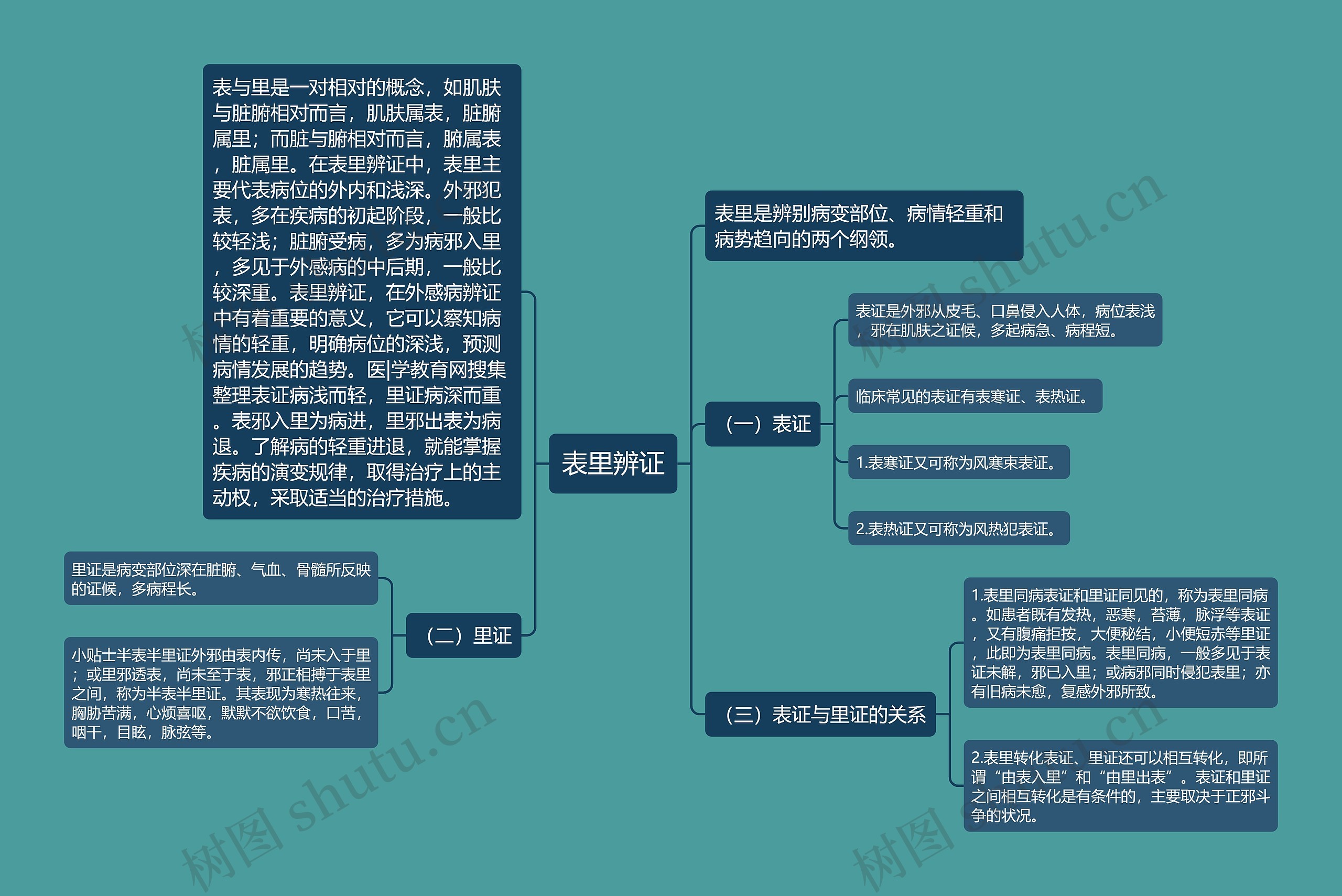 表里辨证思维导图