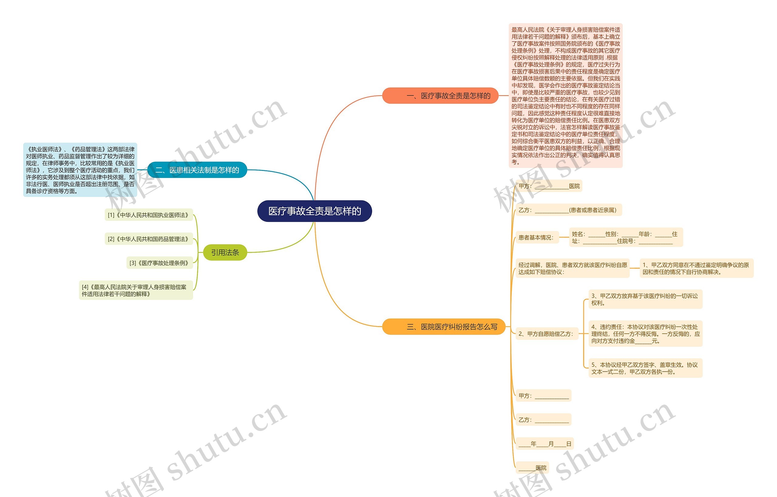 医疗事故全责是怎样的思维导图